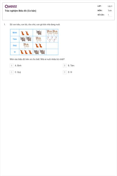 Trắc nghiệm Biểu đồ (Cơ bản)