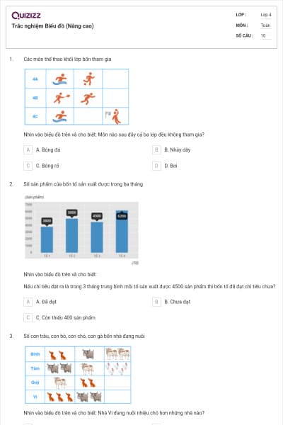 Trắc nghiệm Biểu đồ (Nâng cao)