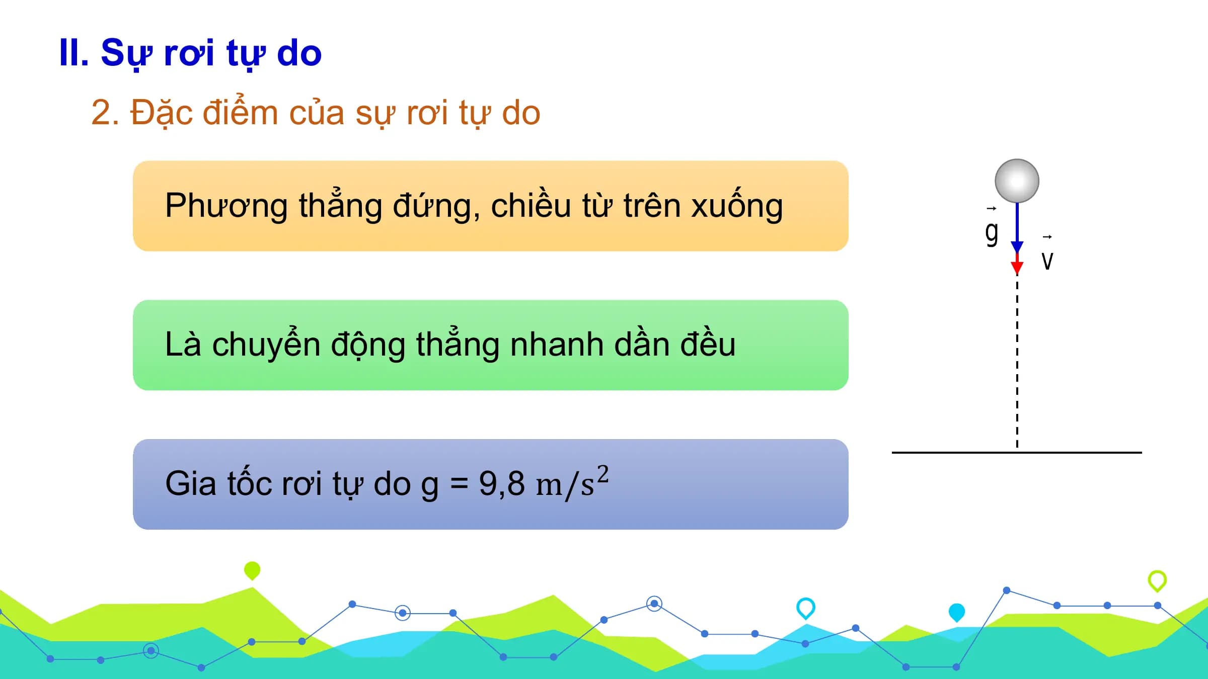 II. Sự rơi tự do
 2. Đặc điểm của sự rơi tự do

 Phương thẳng đứng, chiều từ trên xuống

 Là chuyển động thẳng nhanh dần đều

 Gia tốc rơi tự do g = 9,8 m/s2