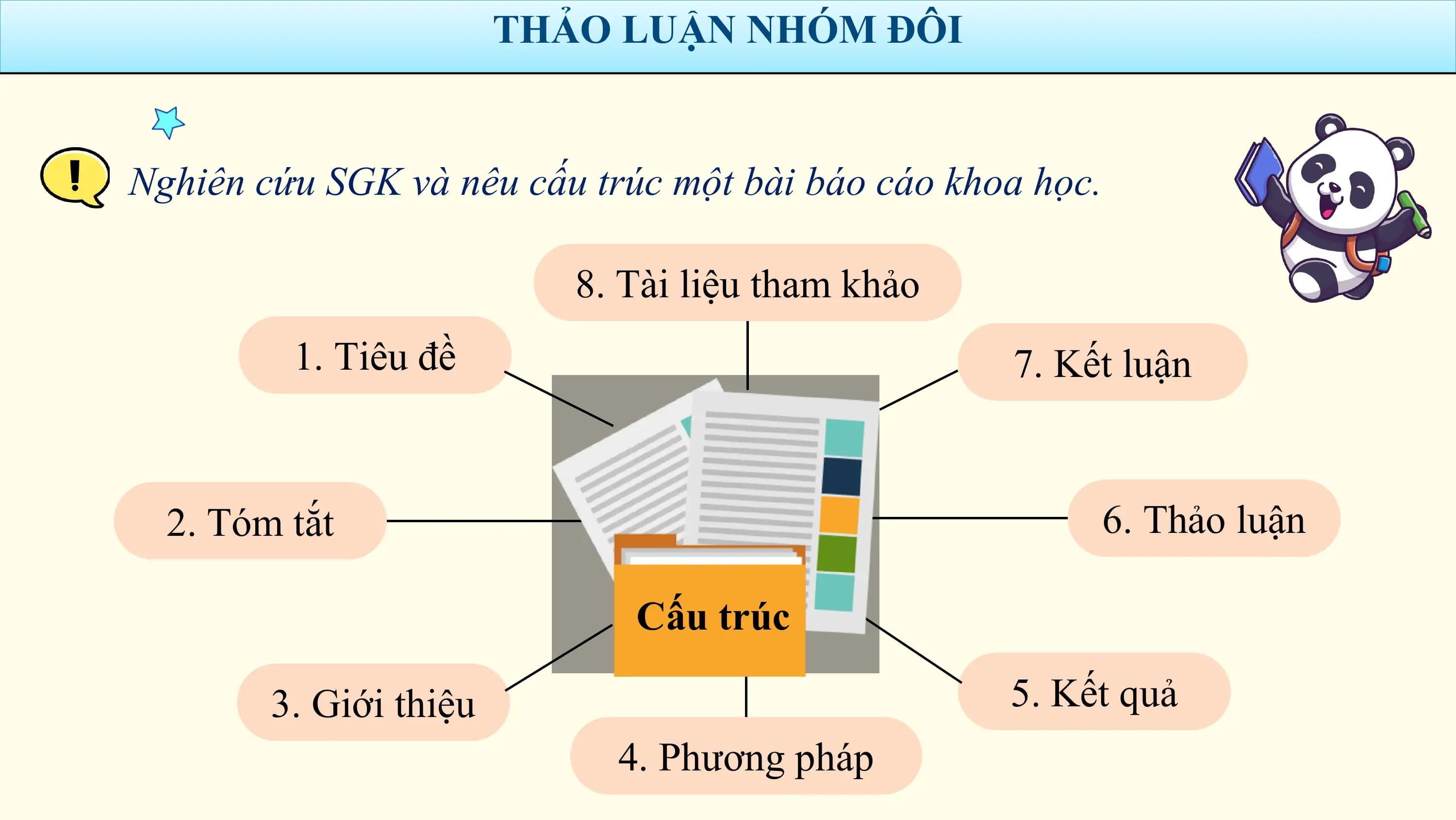 THẢO LUẬN NHÓM ĐÔI

Nghiên cứu SGK và nêu cấu trúc một bài báo cáo khoa học.

 8. Tài liệu tham khảo
 1. Tiêu đề 7. Kết luận

 2. Tóm tắt 6. Thảo luận

 Cấu trúc

 3. Giới thiệu 5. Kết quả
 4. Phương pháp