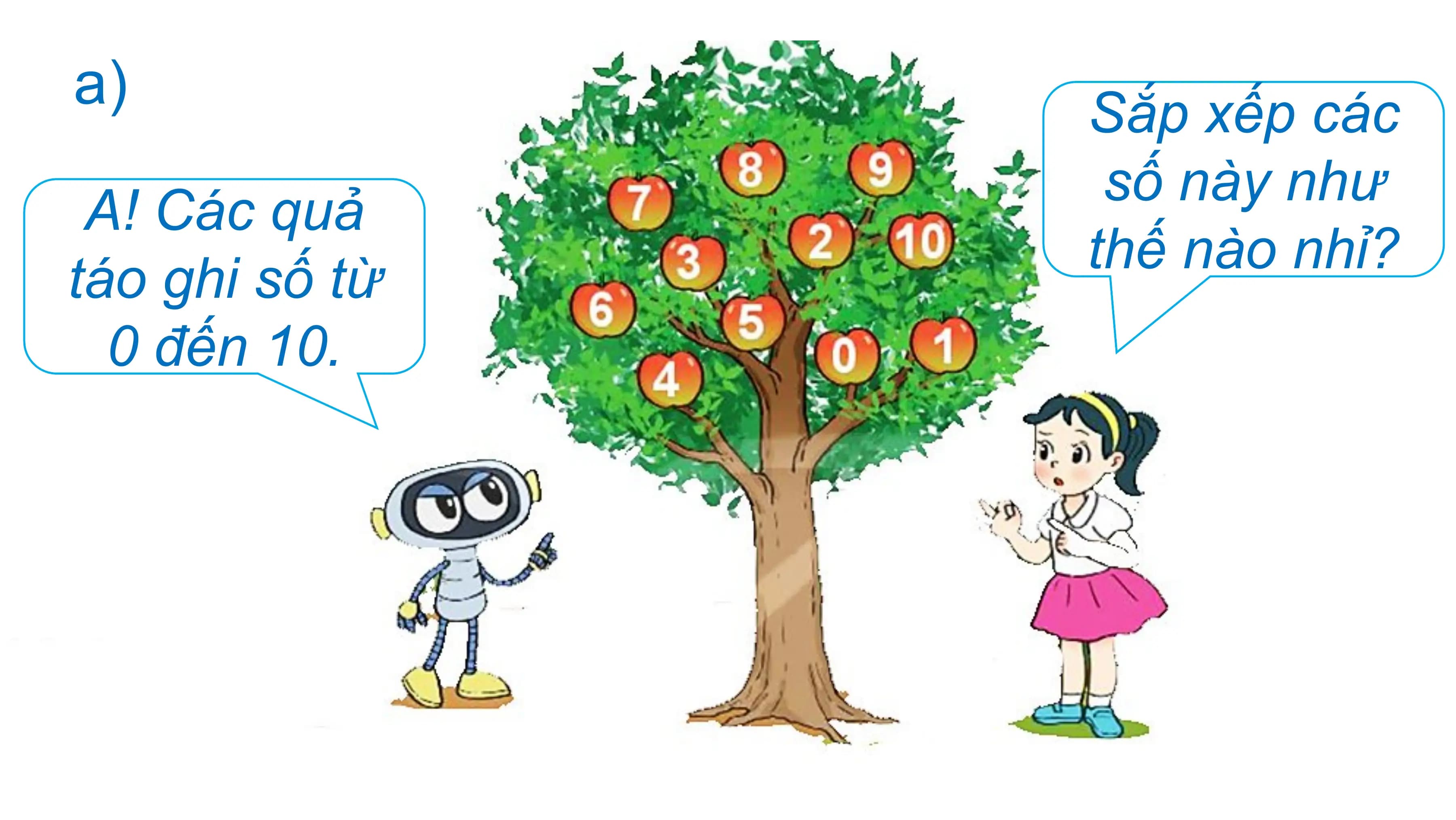 a) Sắp xếp các
 số này như
 A! Các quả
 thế nào nhỉ?
táo ghi số từ
 0 đến 10.
