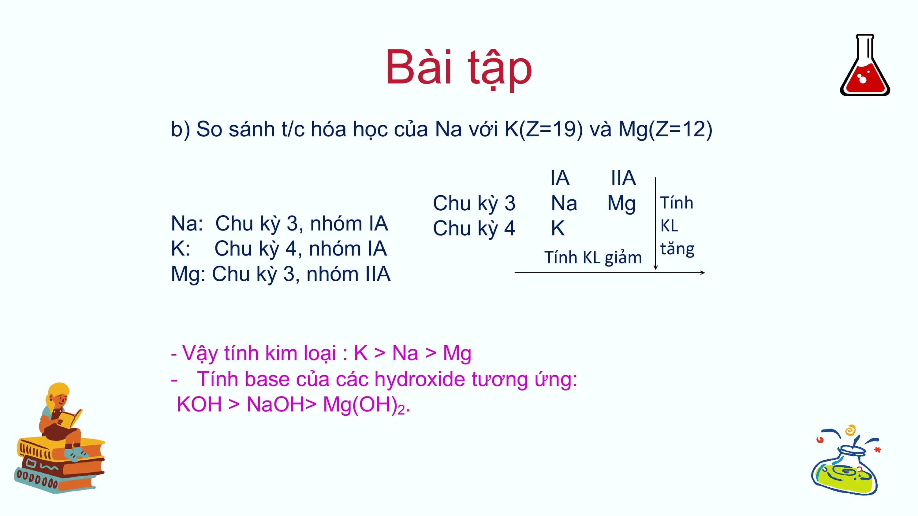 Bài tập
b) So sánh t/c hóa học của Na với K(Z=19) và Mg(Z=12)

 IA IIA
 Chu kỳ 3 Na Mg Tính
Na: Chu kỳ 3, nhóm IA Chu kỳ 4 K KL
K: Chu kỳ 4, nhóm IA Tính KL giảm tăng
Mg: Chu kỳ 3, nhóm IIA

- Vậy tính kim loại : K > Na > Mg
- Tính base của các hydroxide tương ứng:
 KOH > NaOH> Mg(OH)2.