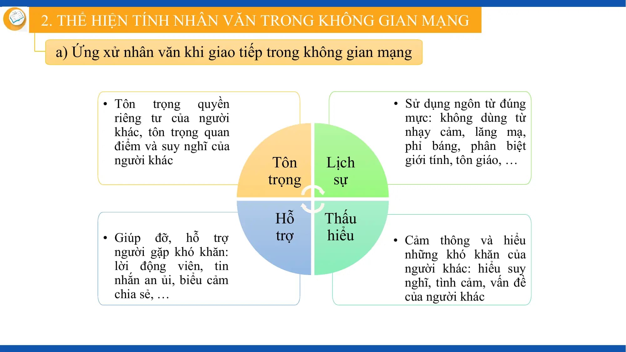 2. THỂ HIỆN TÍNH NHÂN VĂN TRONG KHÔNG GIAN MẠNG

 a) Ứng xử nhân văn khi giao tiếp trong không gian mạng

 • Tôn trọng quyền • Sử dụng ngôn từ đúng
 riêng tư của người mực: không dùng từ
 khác, tôn trọng quan nhạy cảm, lăng mạ,
 điểm và suy nghĩ của phỉ báng, phân biệt
 người khác Tôn Lịch giới tính, tôn giáo, …
 trọng sự

 Hỗ Thấu
 • Giúp đỡ, hỗ trợ trợ hiểu • Cảm thông và hiểu
 người gặp khó khăn: những khó khăn của
 lời động viên, tin người khác: hiểu suy
 nhắn an ủi, biểu cảm nghĩ, tình cảm, vấn đề
 chia sẻ, … của người khác