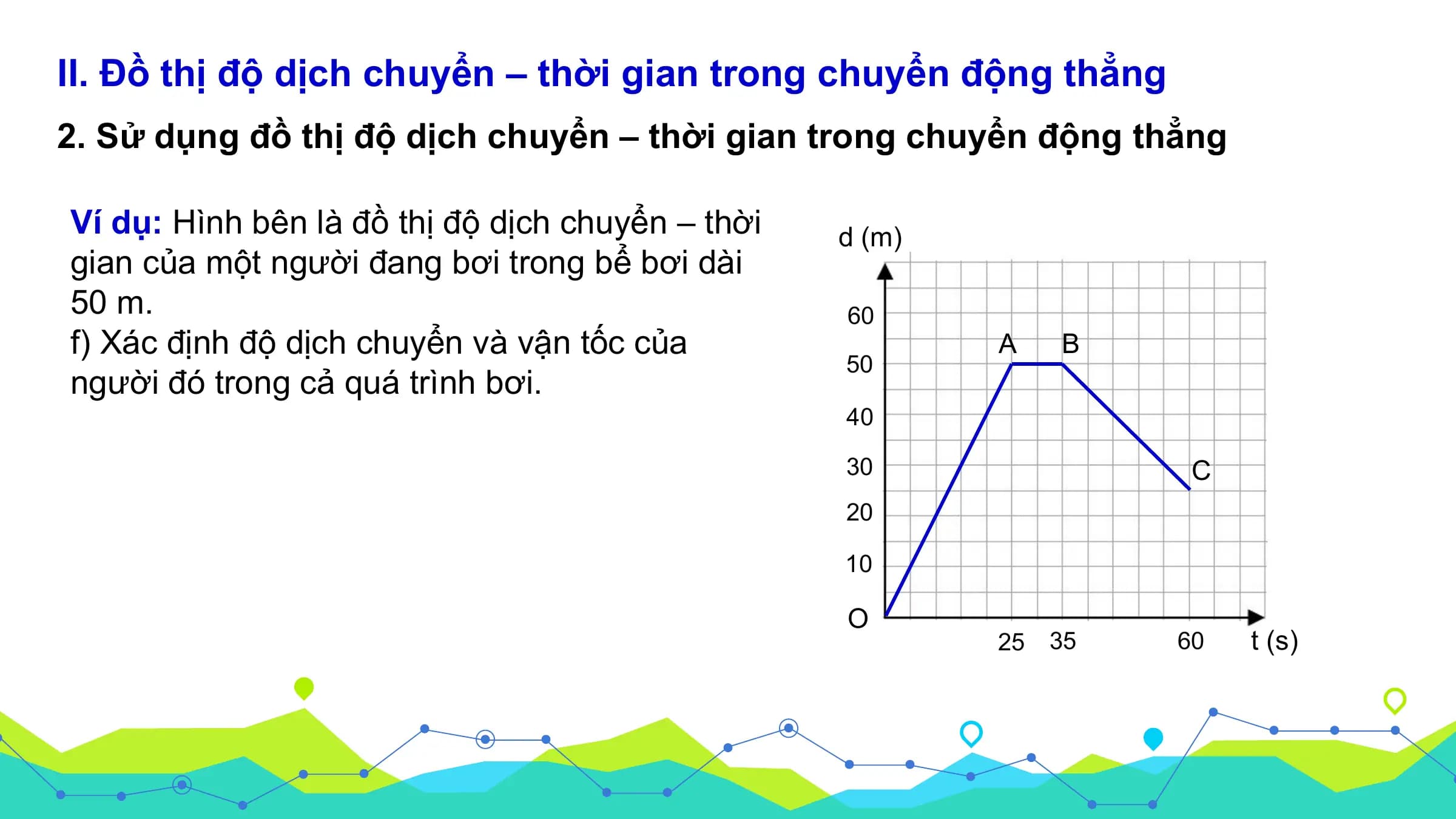 II. Đồ thị độ dịch chuyển – thời gian trong chuyển động thẳng
2. Sử dụng đồ thị độ dịch chuyển – thời gian trong chuyển động thẳng

Ví dụ: Hình bên là đồ thị độ dịch chuyển – thời d (m)
gian của một người đang bơi trong bể bơi dài
50 m. 60
f) Xác định độ dịch chuyển và vận tốc của A B
 50
người đó trong cả quá trình bơi.
 40

 30 C
 20

 10

 O
 25 35 60 t (s)