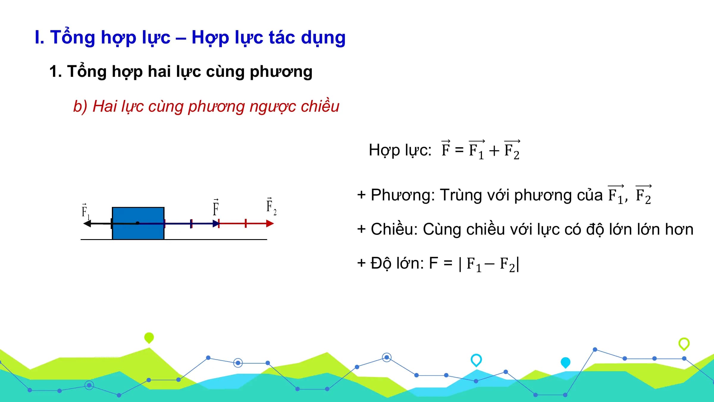 I. Tổng hợp lực – Hợp lực tác dụng
 1. Tổng hợp hai lực cùng phương

 b) Hai lực cùng phương ngược chiều

 Hợp lực: F = F1 + F2

 + Phương: Trùng với phương của F1 , F 2

 + Chiều: Cùng chiều với lực có độ lớn lớn hơn

 + Độ lớn: F = | F 1 − F 2|