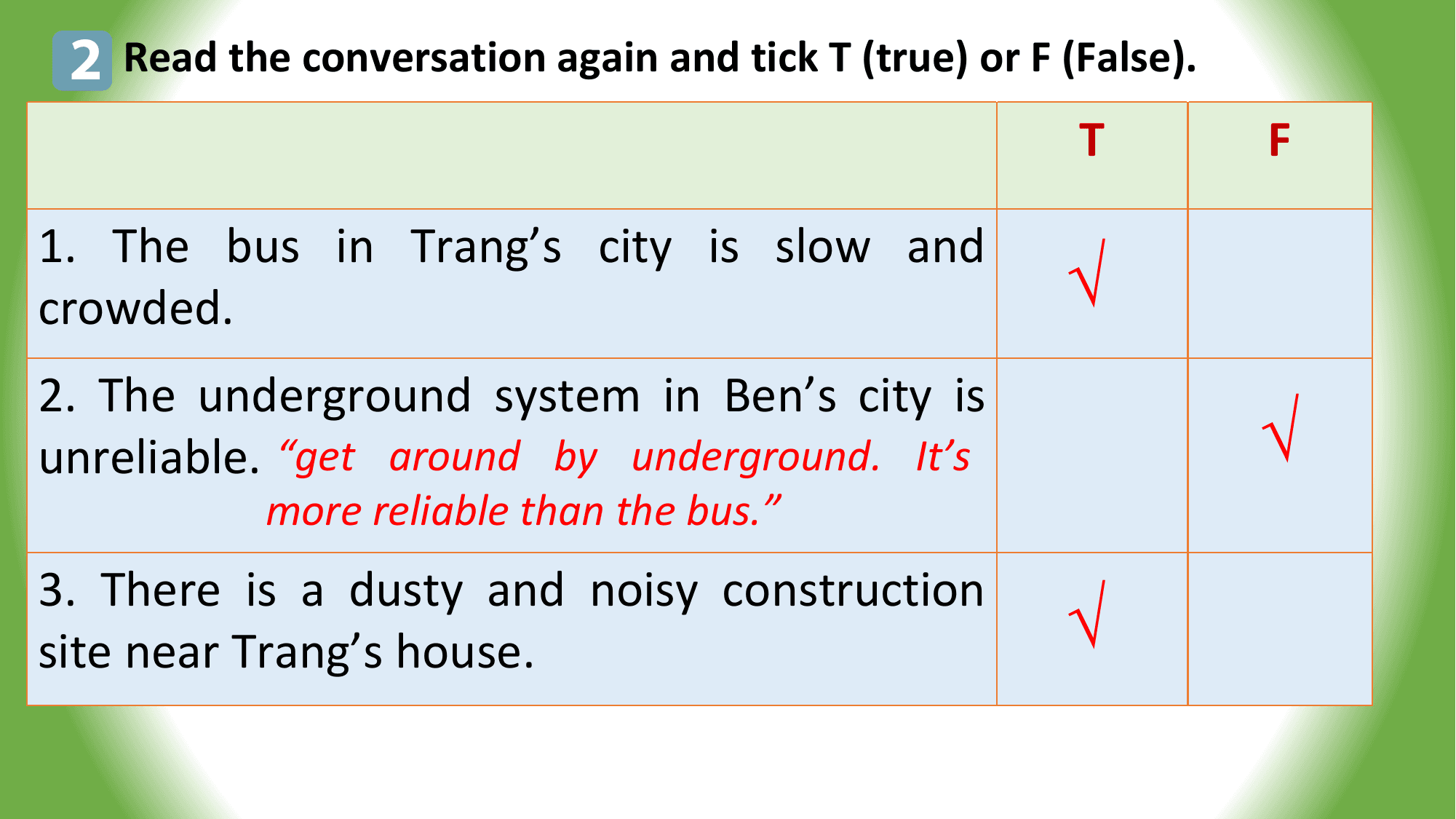 2 Read the conversation again and tick T (true) or F (False).
 T F

1. The bus in Trang’s city is slow and
crowded. √
2. The underground system in Ben’s city is
unreliable. “get around by underground. It’s √
 more reliable than the bus.”
3. There is a dusty and noisy construction
site near Trang’s house. √