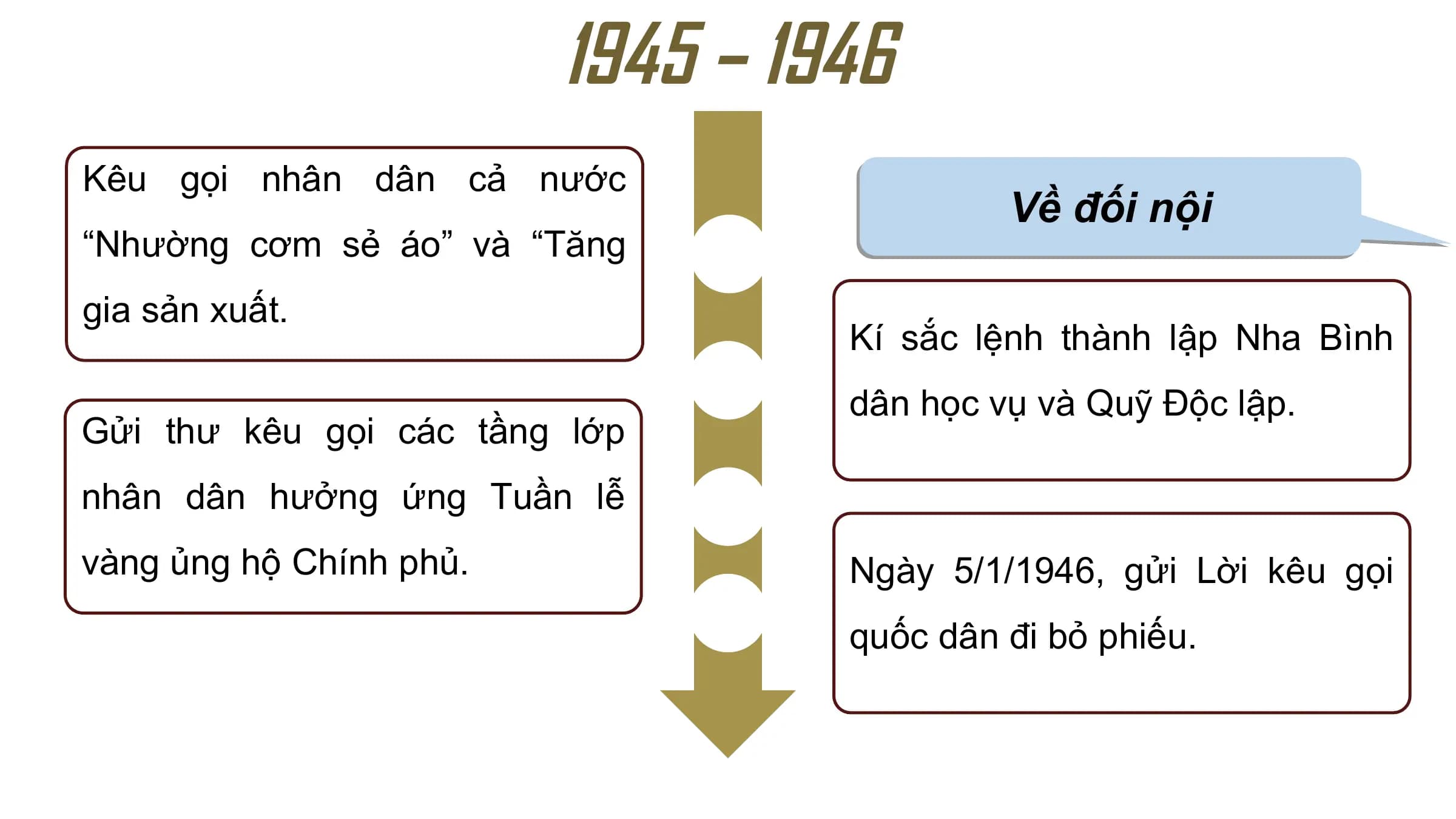 1945 – 1946
Kêu gọi nhân dân cả nước
 Về đối nội
“Nhường cơm sẻ áo” và “Tăng
gia sản xuất.
 Kí sắc lệnh thành lập Nha Bình
 dân học vụ và Quỹ Độc lập.
Gửi thư kêu gọi các tầng lớp
nhân dân hưởng ứng Tuần lễ
vàng ủng hộ Chính phủ. Ngày 5/1/1946, gửi Lời kêu gọi
 quốc dân đi bỏ phiếu.