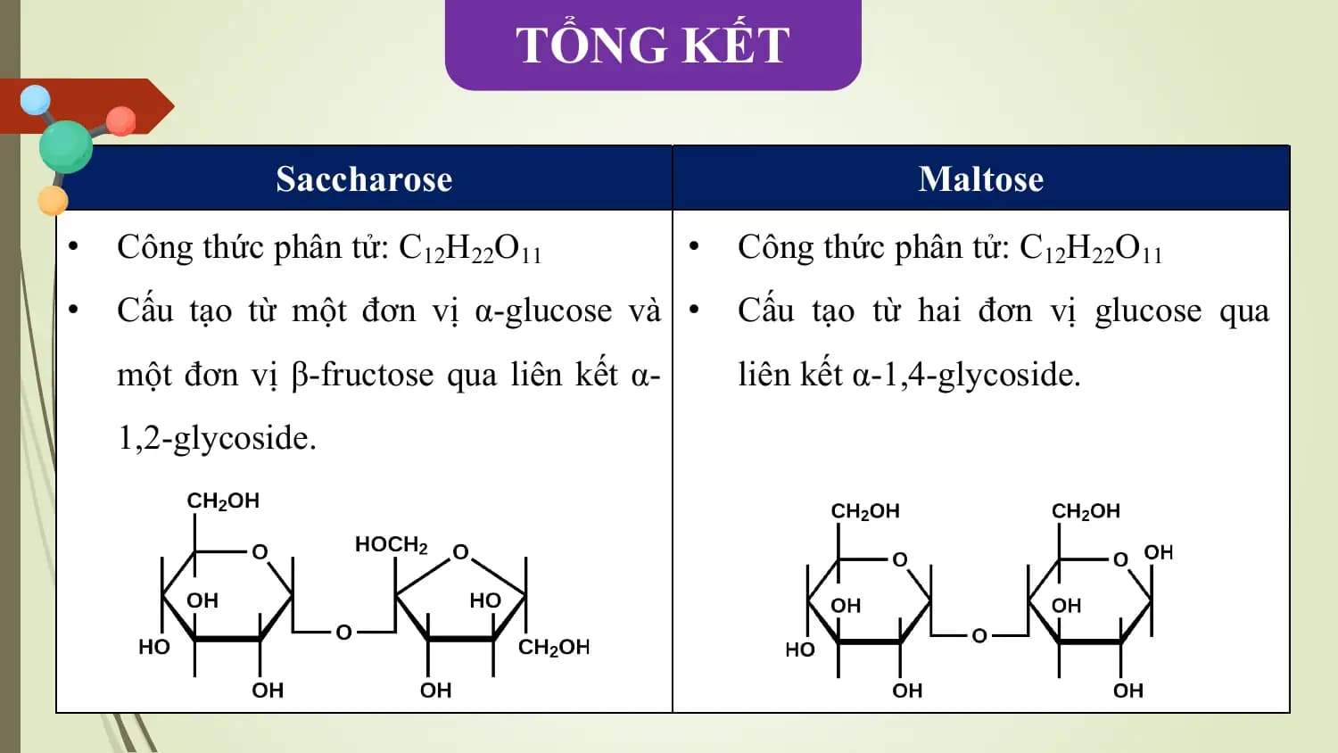 TỔNG KẾT

 Saccharose Maltose
• Công thức phân tử: C12H22O11 • Công thức phân tử: C12H22O11
• Cấu tạo từ một đơn vị α-glucose và • Cấu tạo từ hai đơn vị glucose qua
 một đơn vị β-fructose qua liên kết α- liên kết α-1,4-glycoside.
 1,2-glycoside.
