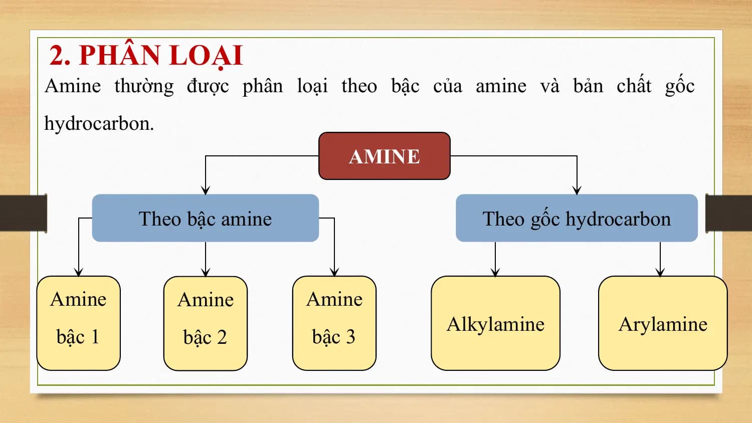 2. PHÂN LOẠI
Amine thường được phân loại theo bậc của amine và bản chất gốc
hydrocarbon.
 AMINE

 Theo bậc amine Theo gốc hydrocarbon

Amine Amine Amine
 Alkylamine Arylamine
 bậc 1 bậc 2 bậc 3