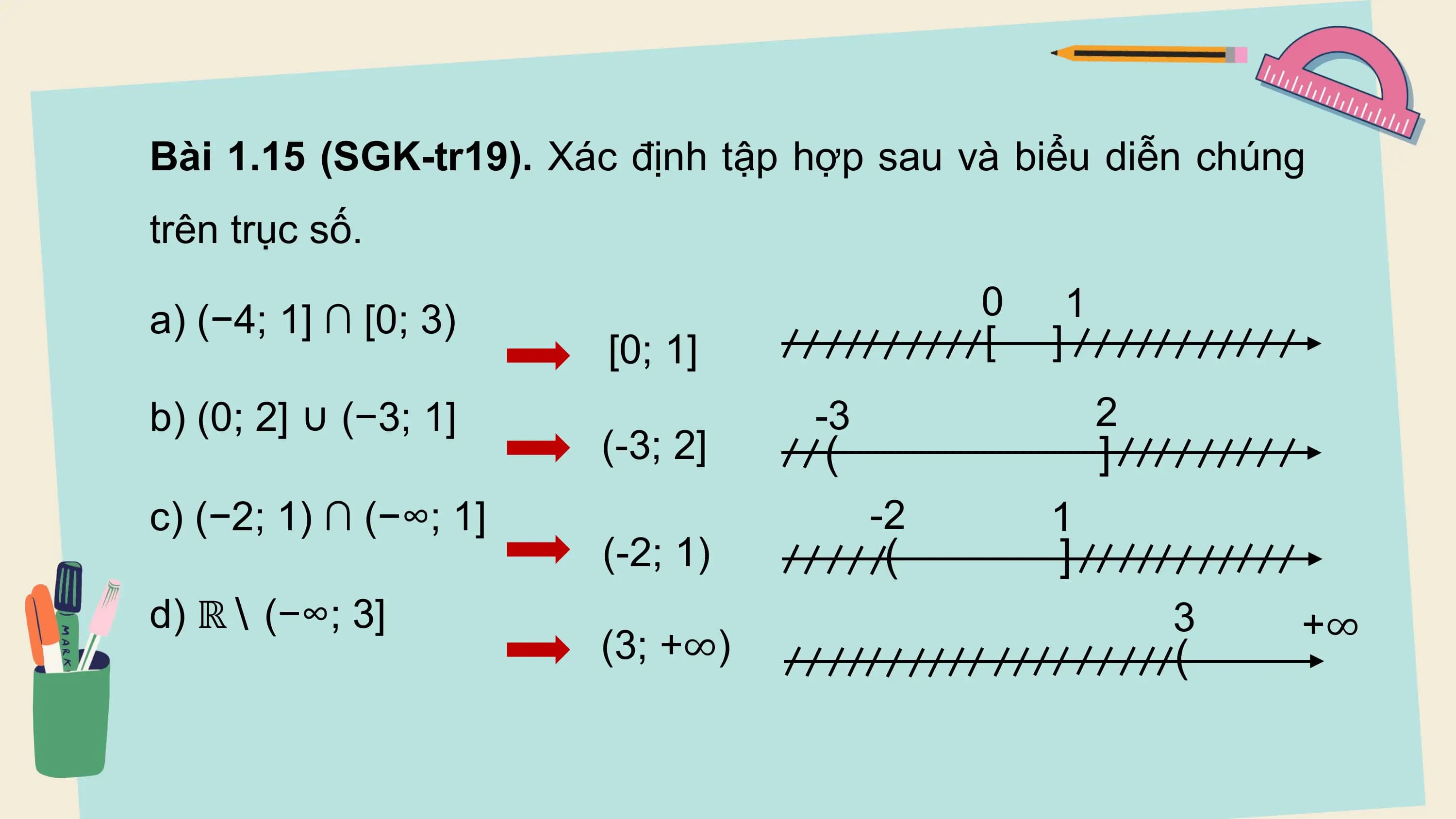 Bài 1.15 (SGK-tr19). Xác định tập hợp sau và biểu diễn chúng
trên trục số.

a) (−4; 1] ∩ [0; 3) 0 1
 [0; 1] [ ]
b) (0; 2] ∪ (−3; 1] -3 2
 (-3; 2] ( ]
c) (−2; 1) ∩ (−∞; 1] -2 1
 (-2; 1) ( ]
d) ℝ∖ (−∞; 3] 3 +∞
 (3; +∞) (