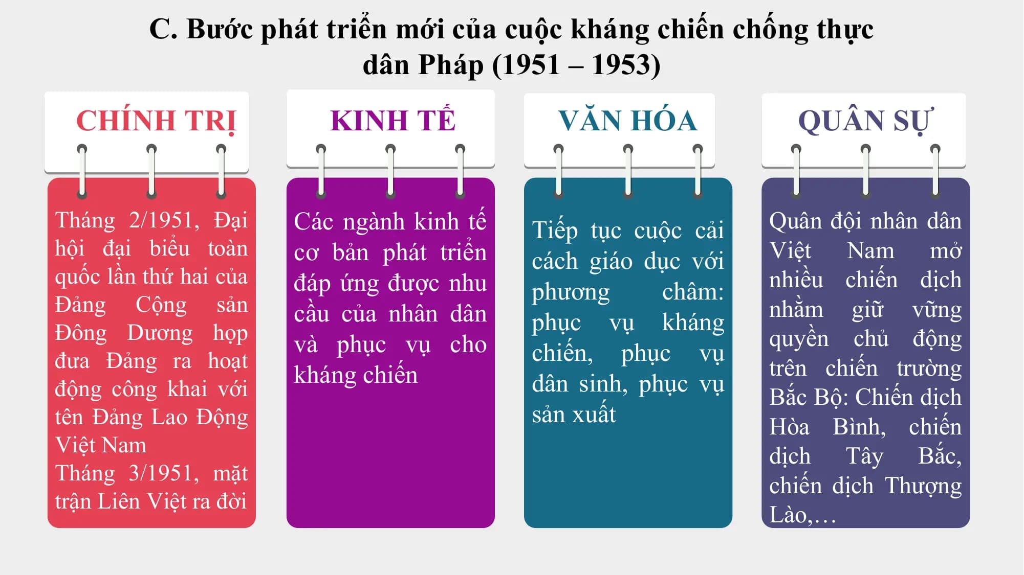 C. Bước phát triển mới của cuộc kháng chiến chống thực
 dân Pháp (1951 – 1953)
 CHÍNH TRỊ KINH TẾ VĂN HÓA QUÂN SỰ

Tháng 2/1951, Đại Các ngành kinh tế Tiếp tục cuộc cải Quân đội nhân dân
hội đại biểu toàn cơ bản phát triển Việt Nam mở
 cách giáo dục với
quốc lần thứ hai của đáp ứng được nhu nhiều chiến dịch
Đảng Cộng sản
 phương châm:
 cầu của nhân dân nhằm giữ vững
Đông Dương họp phục vụ kháng
 và phục vụ cho quyền chủ động
đưa Đảng ra hoạt chiến, phục vụ
 kháng chiến trên chiến trường
động công khai với dân sinh, phục vụ
 Bắc Bộ: Chiến dịch
tên Đảng Lao Động sản xuất Hòa Bình, chiến
Việt Nam dịch Tây Bắc,
Tháng 3/1951, mặt
 chiến dịch Thượng
trận Liên Việt ra đời
 Lào,…
