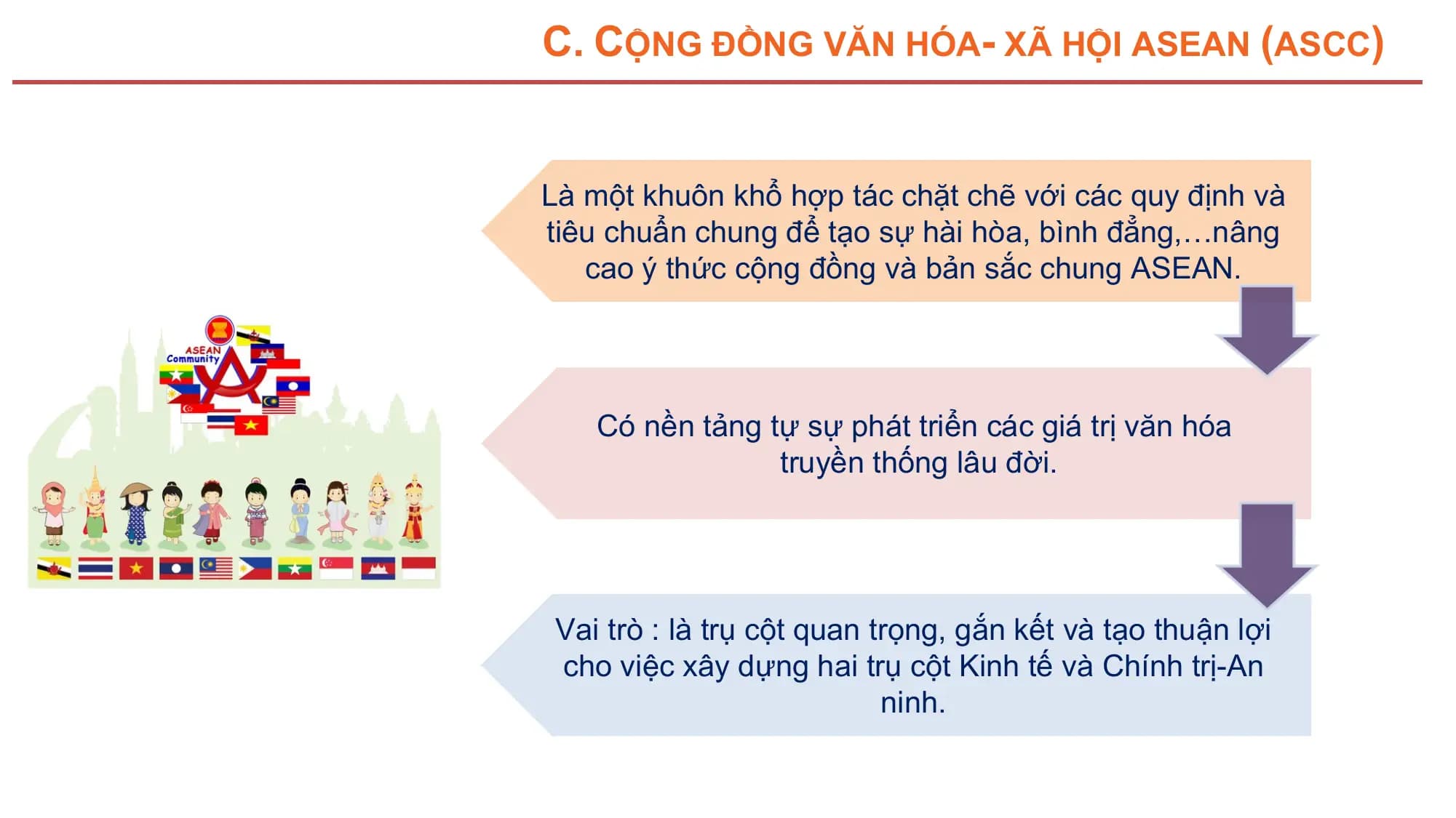 C. CỘNG ĐỒNG VĂN HÓA- XÃ HỘI ASEAN (ASCC)

Là một khuôn khổ hợp tác chặt chẽ với các quy định và
tiêu chuẩn chung để tạo sự hài hòa, bình đẳng,…nâng
 cao ý thức cộng đồng và bản sắc chung ASEAN.

 Có nền tảng tự sự phát triển các giá trị văn hóa
 truyền thống lâu đời.

 Vai trò : là trụ cột quan trọng, gắn kết và tạo thuận lợi
 cho việc xây dựng hai trụ cột Kinh tế và Chính trị-An
 ninh.