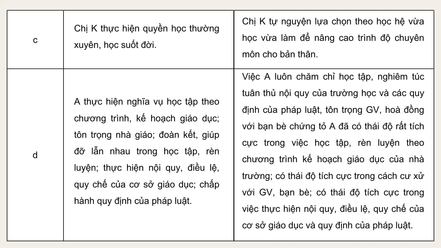 Chị K tự nguyện lựa chọn theo học hệ vừa
 Chị K thực hiện quyền học thường
c học vừa làm để nâng cao trình độ chuyên
 xuyên, học suốt đời.
 môn cho bản thân.

 Việc A luôn chăm chỉ học tập, nghiêm túc
 tuân thủ nội quy của trường học và các quy
 A thực hiện nghĩa vụ học tập theo
 định của pháp luật, tôn trọng GV, hoà đồng
 chương trình, kế hoạch giáo dục;
 với bạn bè chứng tỏ A đã có thái độ rất tích
 tôn trọng nhà giáo; đoàn kết, giúp
 cực trong việc học tập, rèn luyện theo
d đỡ lẫn nhau trong học tập, rèn
 chương trình kế hoạch giáo dục của nhà
 luyện; thực hiện nội quy, điều lệ,
 trường; có thái độ tích cực trong cách cư xử
 quy chế của cơ sở giáo dục; chấp
 với GV, bạn bè; có thái độ tích cực trong
 hành quy định của pháp luật.
 việc thực hiện nội quy, điều lệ, quy chế của
 cơ sở giáo dục và quy định của pháp luật.