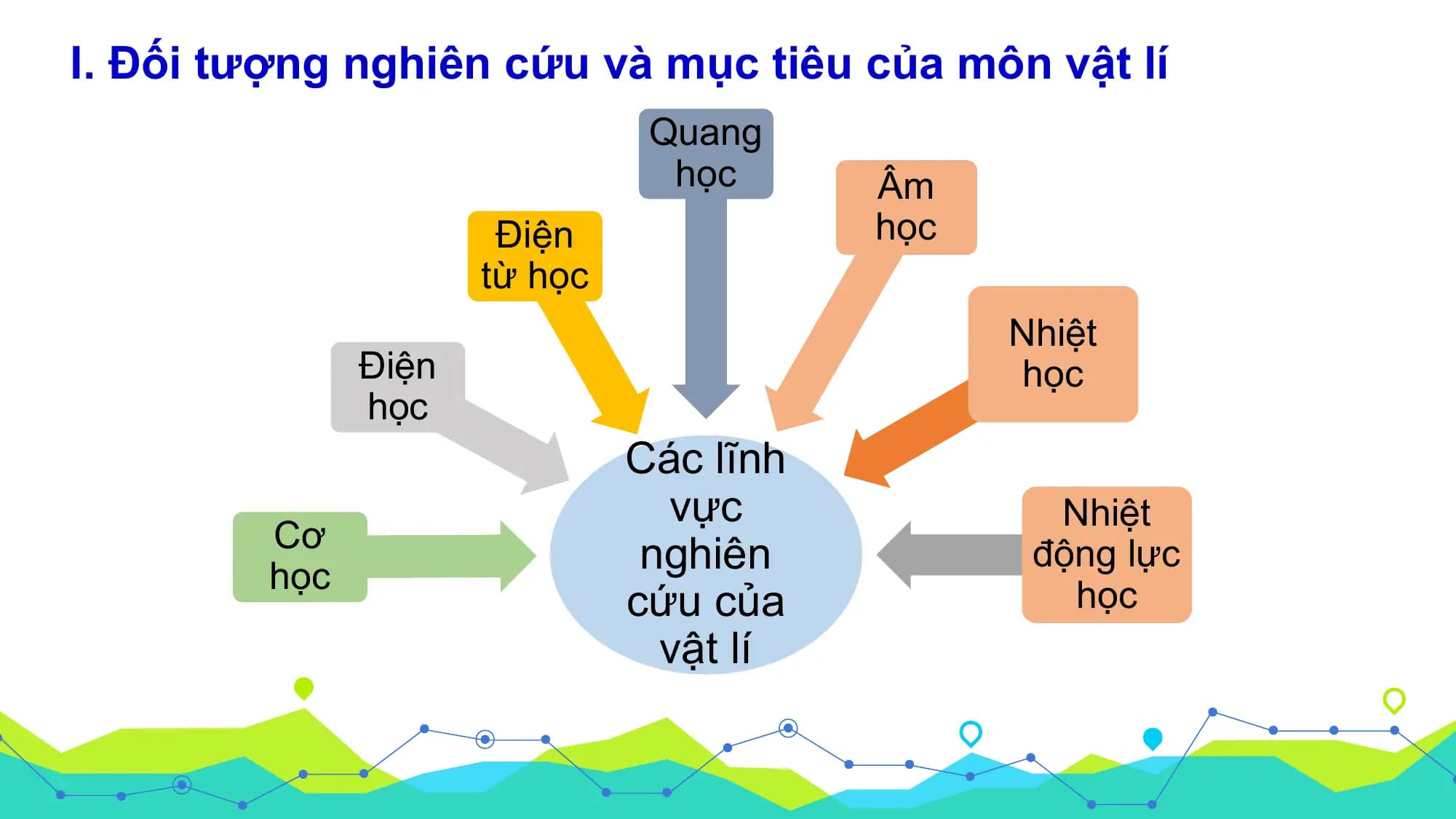I. Đối tượng nghiên cứu và mục tiêu của môn vật lí
 Quang
 học Âm
 Điện học
 từ học
 Nhiệt
 Điện học
 học
 Các lĩnh
 vực Nhiệt
 Cơ
 học
 nghiên động lực
 cứu của học
 vật lí