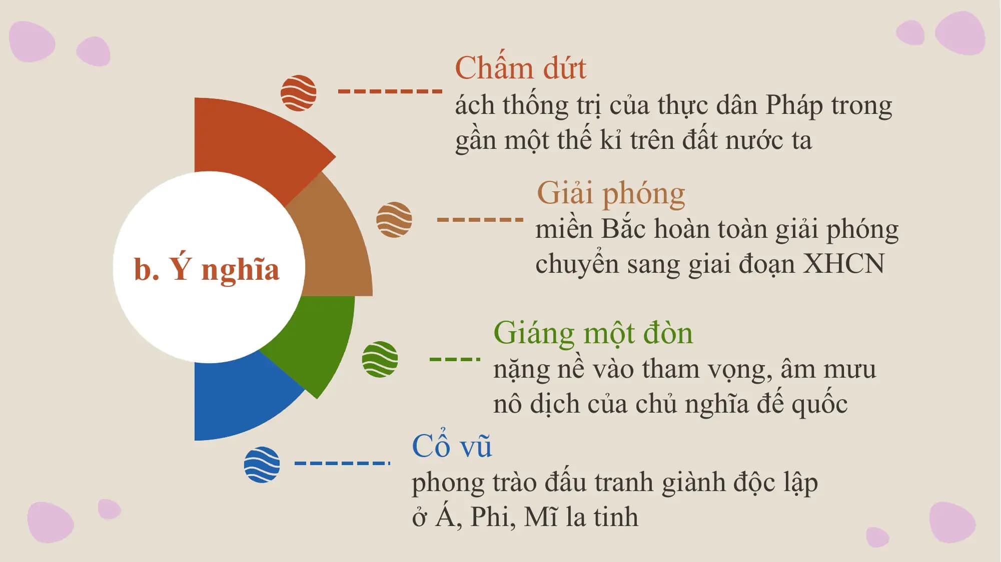 Chấm dứt
 ách thống trị của thực dân Pháp trong
 gần một thế kỉ trên đất nước ta
 Giải phóng
 miền Bắc hoàn toàn giải phóng
b. Ý nghĩa chuyển sang giai đoạn XHCN

 Giáng một đòn
 nặng nề vào tham vọng, âm mưu
 nô dịch của chủ nghĩa đế quốc
 Cổ vũ
 phong trào đấu tranh giành độc lập
 ở Á, Phi, Mĩ la tinh