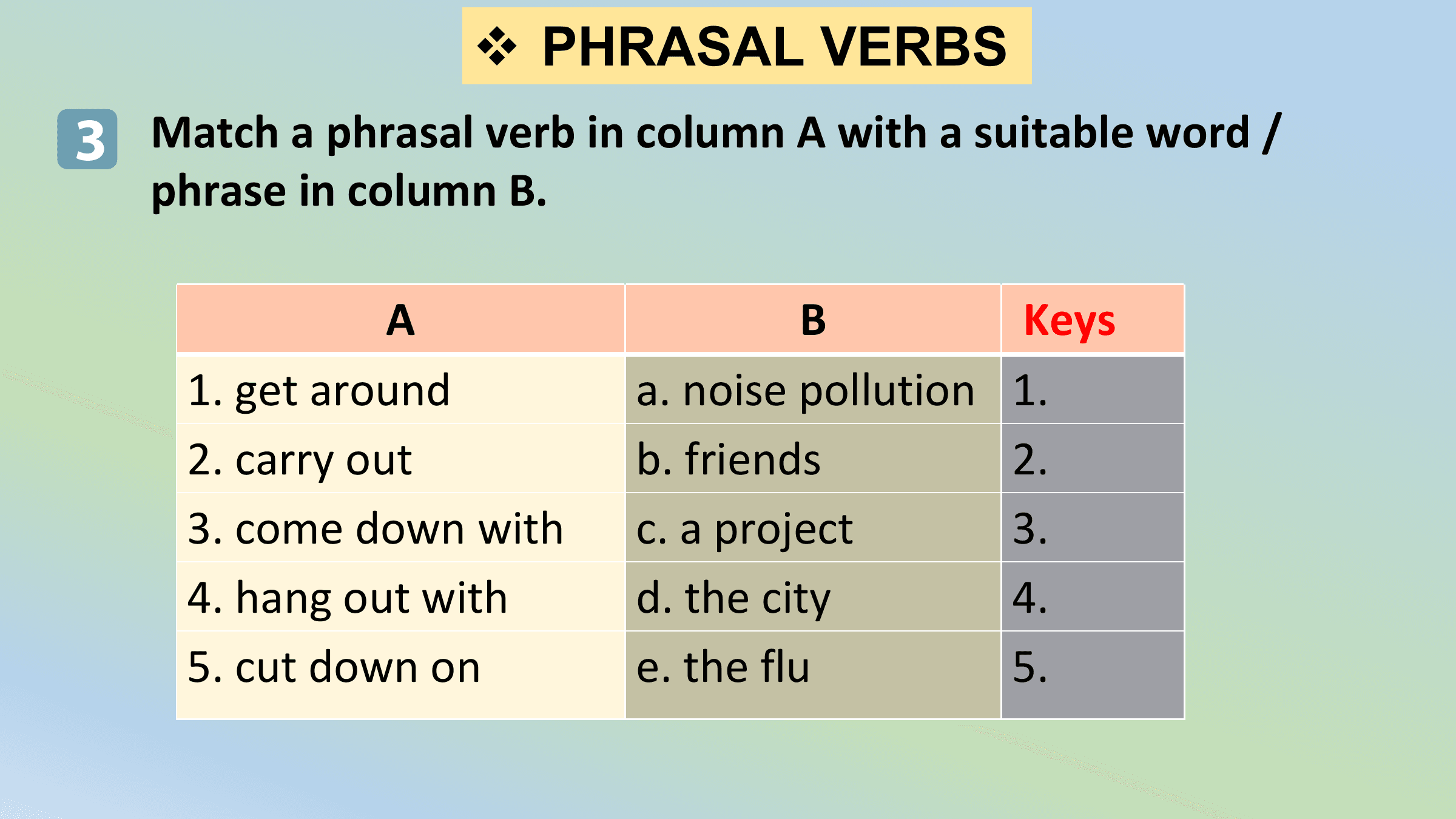 v PHRASAL VERBS
3 Match a phrasal verb in column A with a suitable word /
 phrase in column B.

 A B Keys
 1. get around a. noise pollution 1.
 2. carry out b. friends 2.
 3. come down with c. a project 3.
 4. hang out with d. the city 4.
 5. cut down on e. the flu 5.