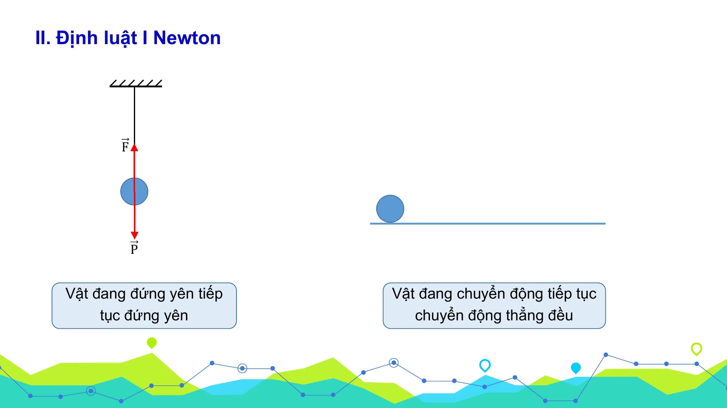 II. Định luật I Newton

 F

 P

 Vật đang đứng yên tiếp Vật đang chuyển động tiếp tục
 tục đứng yên chuyển động thẳng đều