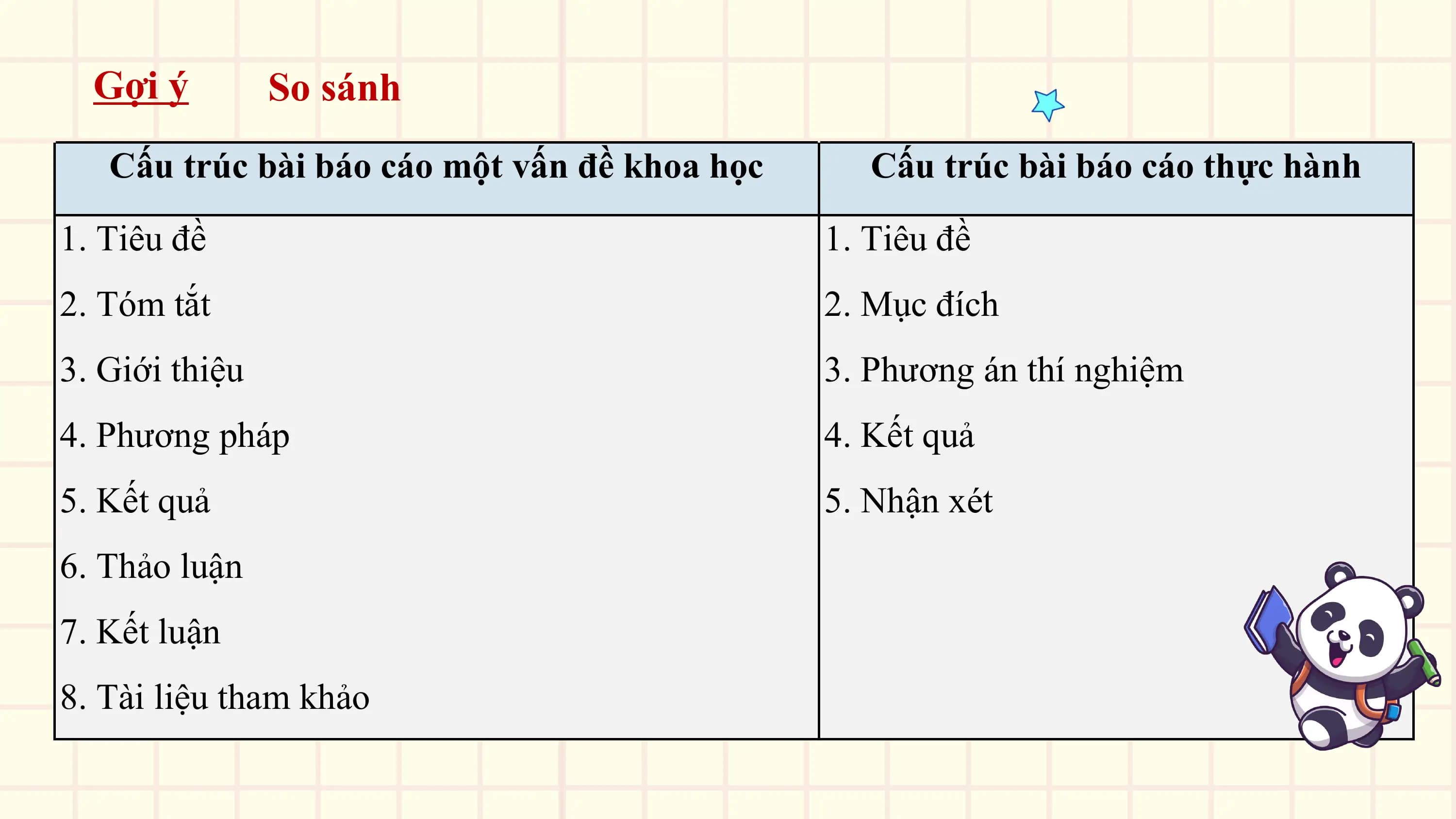 Gợi ý So sánh
 Cấu trúc bài báo cáo một vấn đề khoa học Cấu trúc bài báo cáo thực hành

1. Tiêu đề 1. Tiêu đề
2. Tóm tắt 2. Mục đích
3. Giới thiệu 3. Phương án thí nghiệm
4. Phương pháp 4. Kết quả
5. Kết quả 5. Nhận xét
6. Thảo luận
7. Kết luận
8. Tài liệu tham khảo