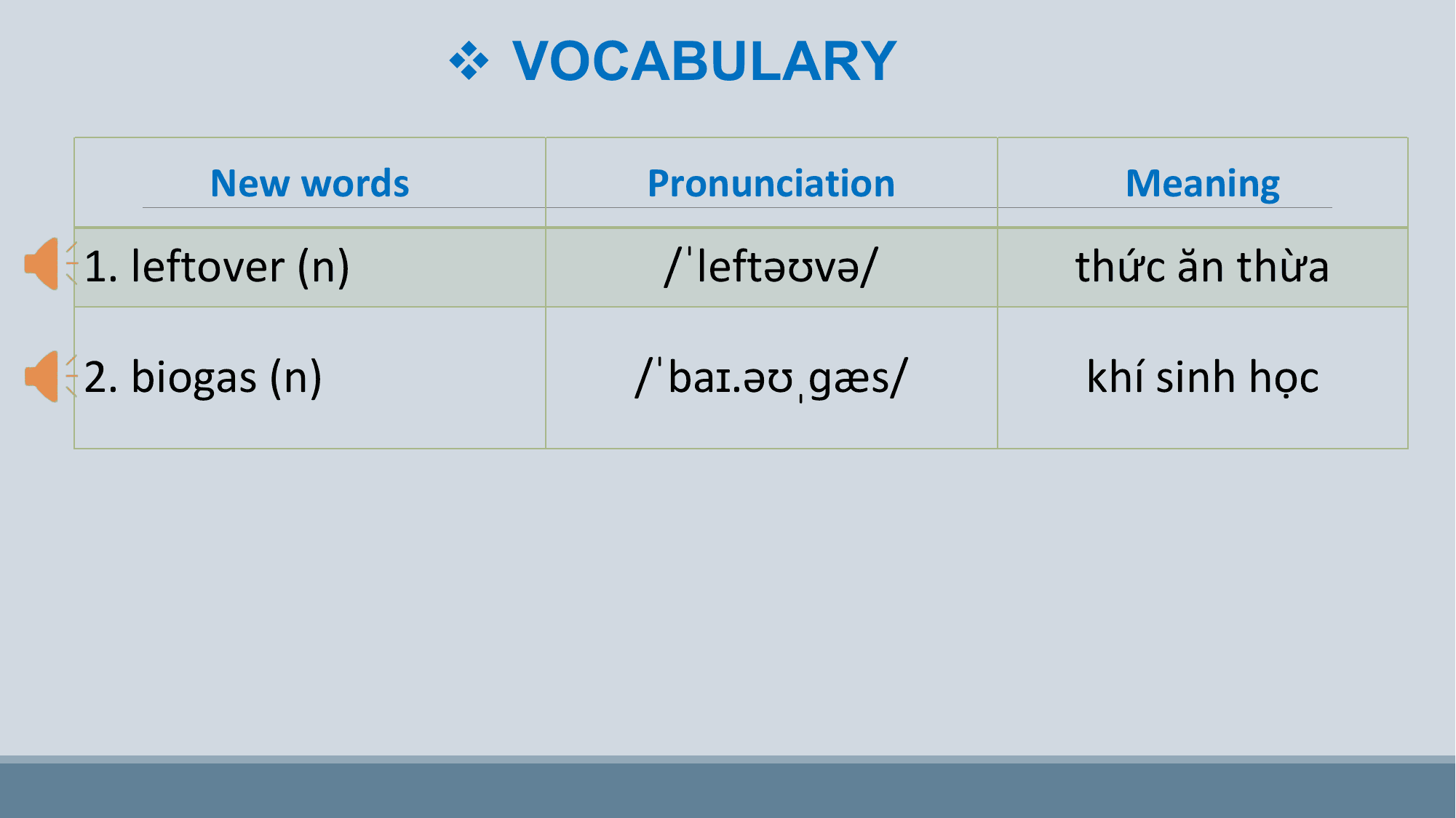 v VOCABULARY

 New words Pronunciation Meaning
1. leftover (n) /ˈleftəʊvə/ thức ăn thừa

2. biogas (n) /ˈbaɪ.əʊˌɡæs/ khí sinh học