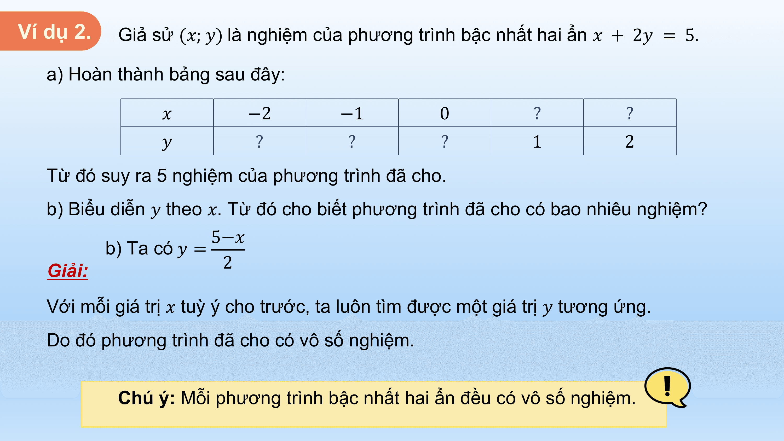 Ví dụ 2. Giả sử (?; ?) là nghiệm của phương trình bậc nhất hai ẩn ? + 2? = 5.

 a) Hoàn thành bảng sau đây:

 ? −2 −1 0 ? ?
 ? ? ? ? 1 2
 Từ đó suy ra 5 nghiệm của phương trình đã cho.
 b) Biểu diễn ? theo ?. Từ đó cho biết phương trình đã cho có bao nhiêu nghiệm?
 5−?
 b) Ta có ? =
 Giải: 2

 Với mỗi giá trị ? tuỳ ý cho trước, ta luôn tìm được một giá trị ? tương ứng.
 Do đó phương trình đã cho có vô số nghiệm.

 Chú ý: Mỗi phương trình bậc nhất hai ẩn đều có vô số nghiệm.