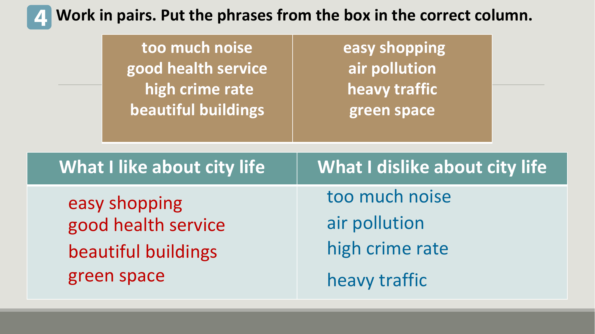 4 Work in pairs. Put the phrases from the box in the correct column.
 too much noise easy shopping
 good health service air pollution
 high crime rate heavy traffic
 beautiful buildings green space

 What I like about city life What I dislike about city life
 easy shopping too much noise
 good health service air pollution
 beautiful buildings high crime rate
 green space heavy traffic