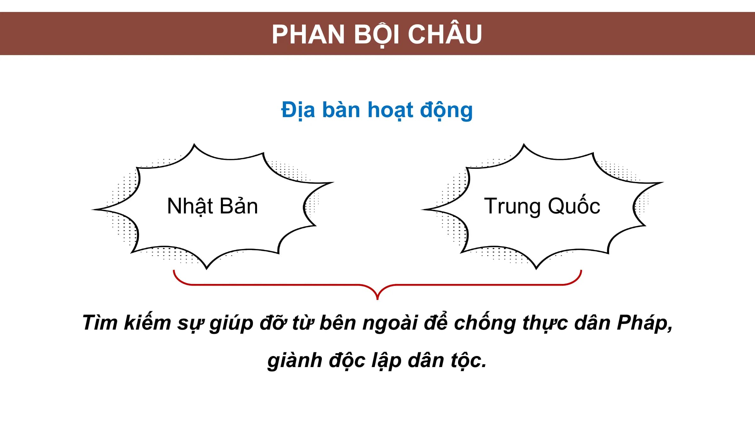 PHAN BỘI CHÂU

 Địa bàn hoạt động

 Nhật Bản Trung Quốc

Tìm kiếm sự giúp đỡ từ bên ngoài để chống thực dân Pháp,
 giành độc lập dân tộc.
