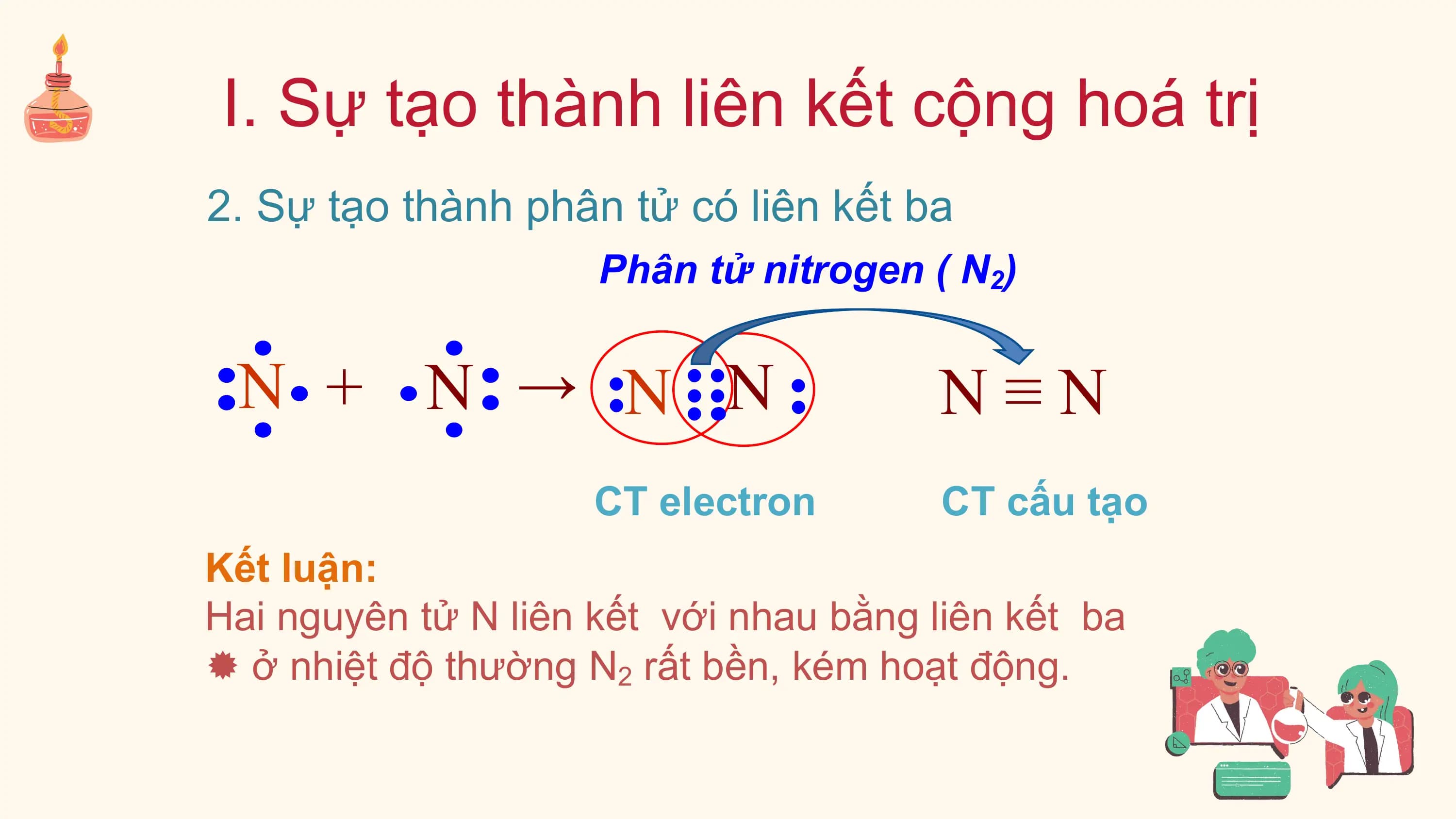 I. Sự tạo thành liên kết cộng hoá trị
2. Sự tạo thành phân tử có liên kết ba
 Phân tử nitrogen ( N2)

 N + N → N N N≡N
 CT electron CT cấu tạo
Kết luận:
Hai nguyên tử N liên kết với nhau bằng liên kết ba
 ở nhiệt độ thường N2 rất bền, kém hoạt động.