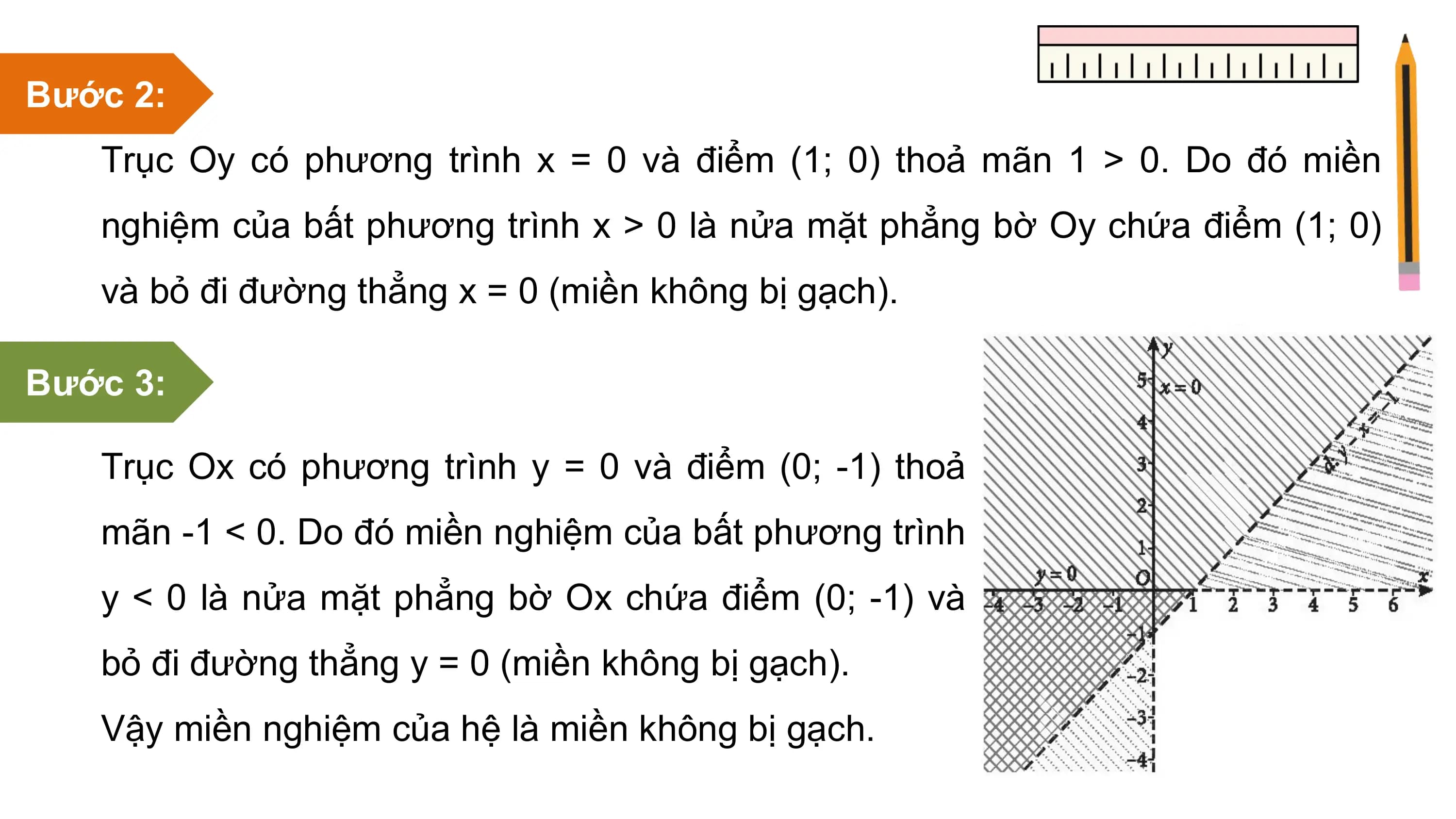 Bước 2:
Trục Oy có phương trình x = 0 và điểm (1; 0) thoả mãn 1 > 0. Do đó miền
nghiệm của bất phương trình x > 0 là nửa mặt phẳng bờ Oy chứa điểm (1; 0)
và bỏ đi đường thẳng x = 0 (miền không bị gạch).
Bước 3:
Trục Ox có phương trình y = 0 và điểm (0; -1) thoả
mãn -1 < 0. Do đó miền nghiệm của bất phương trình
y < 0 là nửa mặt phẳng bờ Ox chứa điểm (0; -1) và
bỏ đi đường thẳng y = 0 (miền không bị gạch).
Vậy miền nghiệm của hệ là miền không bị gạch.