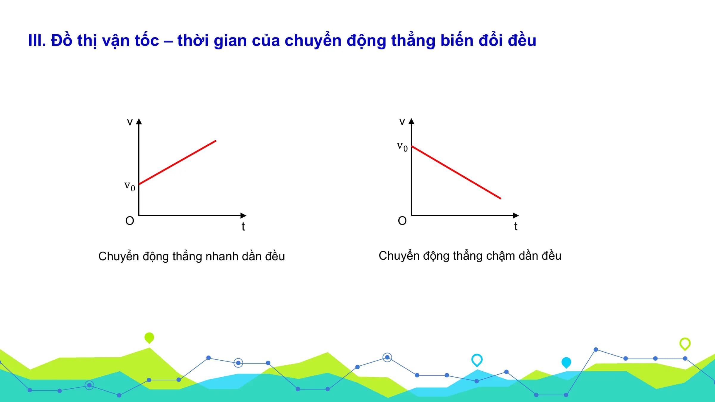 III. Đồ thị vận tốc – thời gian của chuyển động thẳng biến đổi đều

 v v
 v0

 v0

 O t O t

 Chuyển động thẳng nhanh dần đều Chuyển động thẳng chậm dần đều