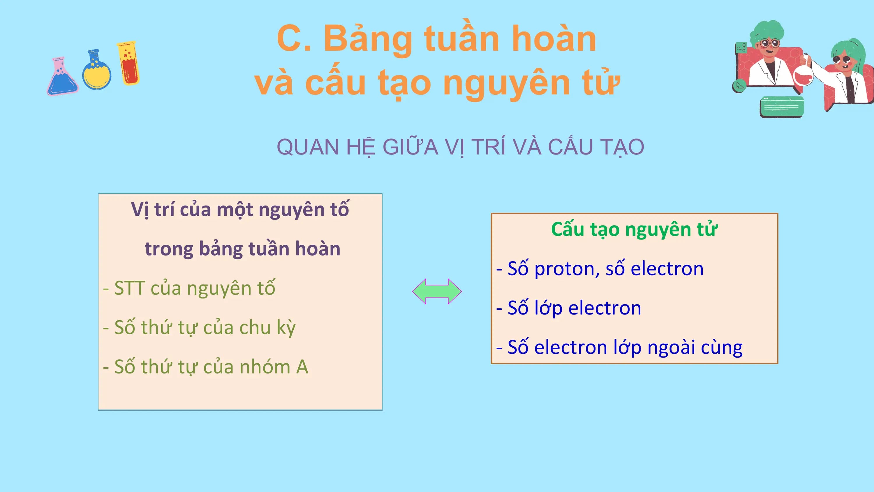 C. Bảng tuần hoàn
 và cấu tạo nguyên tử
 QUAN HỆ GIỮA VỊ TRÍ VÀ CẤU TẠO

 Vị trí của một nguyên tố
 Cấu tạo nguyên tử
 trong bảng tuần hoàn
 - Số proton, số electron
- STT của nguyên tố
 - Số lớp electron
- Số thứ tự của chu kỳ
 - Số electron lớp ngoài cùng
- Số thứ tự của nhóm A