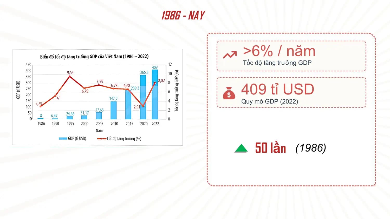 1986 - NAY
>6% / năm
Tốc độ tăng trưởng GDP
409 tỉ USD
Quy mô GDP (2022)
50 lần (1986)