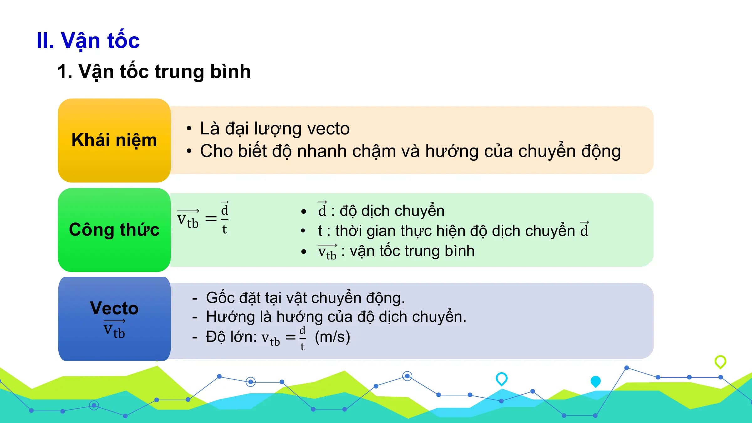 II. Vận tốc
1. Vận tốc trung bình
• Là đại lượng vecto
Khái niệm
• Cho biết độ nhanh chậm và hướng của chuyển động
vtb =
d • d : độ dịch chuyển
Công thức t • t : thời gian thực hiện độ dịch chuyển d
• vtb : vận tốc trung bình
- Gốc đặt tại vật chuyển động.
Vecto - Hướng là hướng của độ dịch chuyển.
vtb d
- Độ lớn: vtb = (m/s)
t
