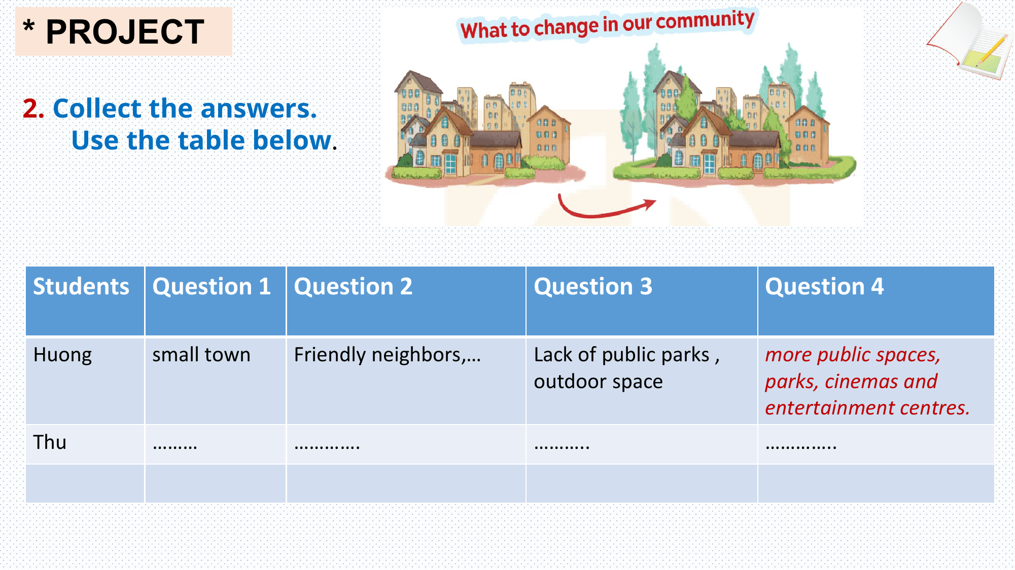 * PROJECT

2. Collect the answers.
 Use the table below.

Students Question 1 Question 2 Question 3 Question 4

Huong small town Friendly neighbors,… Lack of public parks , more public spaces,
 outdoor space parks, cinemas and
 entertainment centres.
Thu ……… …………. ……….. …………..