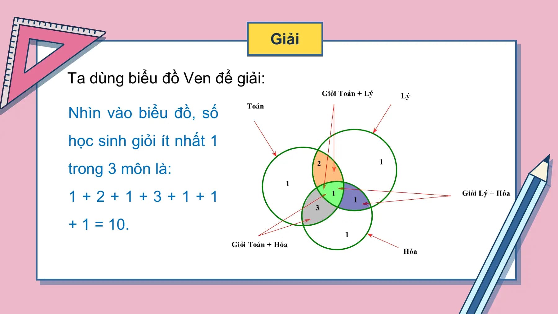 Giải

Ta dùng biểu đồ Ven để giải:

Nhìn vào biểu đồ, số

 .
học sinh giỏi ít nhất 1
trong 3 môn là:
1+2+1+3+1+1
+ 1 = 10.