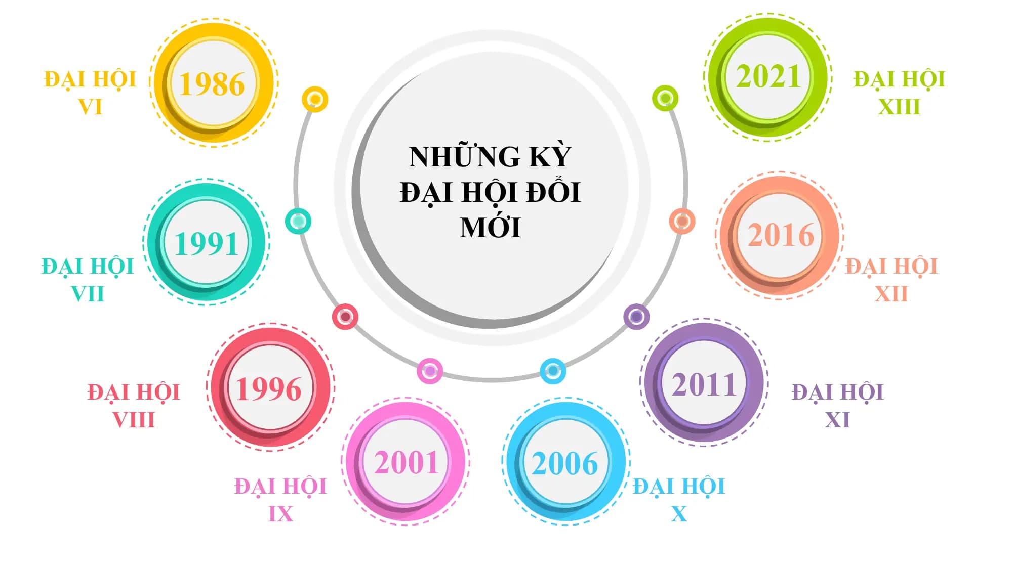 ĐẠI HỘI 1986 2021 ĐẠI HỘI
 VI XIII

 NHỮNG KỲ
 ĐẠI HỘI ĐỔI
 MỚI 2016
 1991
ĐẠI HỘI ĐẠI HỘI
 VII XII

 ĐẠI HỘI 1996 2011 ĐẠI HỘI
 VIII XI
 2001 2006
 ĐẠI HỘI ĐẠI HỘI
 IX X