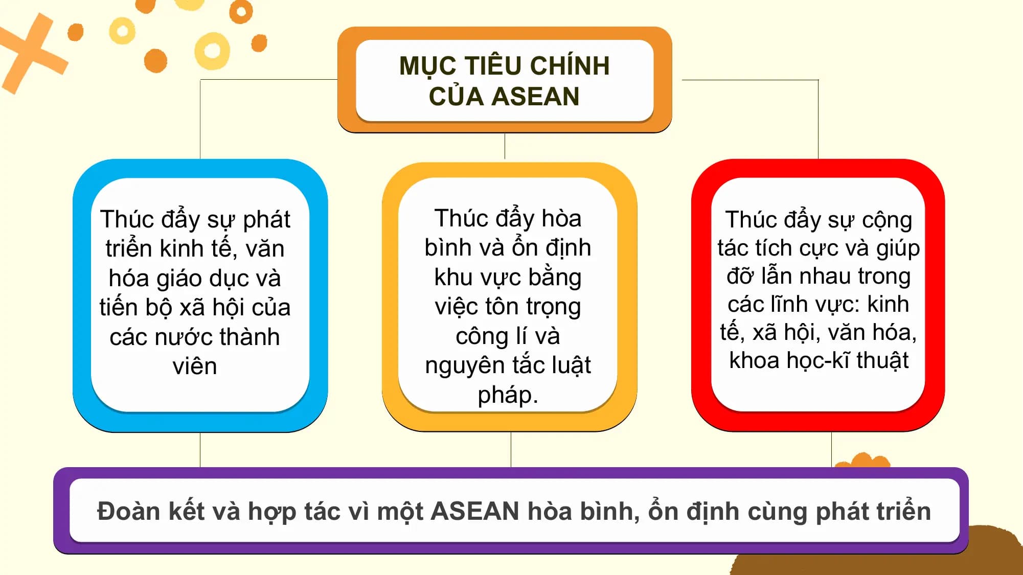 MỤC TIÊU CHÍNH
 CỦA ASEAN

Thúc đẩy sự phát Thúc đẩy hòa Thúc đẩy sự cộng
 triển kinh tế, văn bình và ổn định tác tích cực và giúp
 hóa giáo dục và khu vực bằng đỡ lẫn nhau trong
tiến bộ xã hội của việc tôn trọng các lĩnh vực: kinh
 các nước thành công lí và tế, xã hội, văn hóa,
 viên nguyên tắc luật khoa học-kĩ thuật
 pháp.

Đoàn kết và hợp tác vì một ASEAN hòa bình, ổn định cùng phát triển
