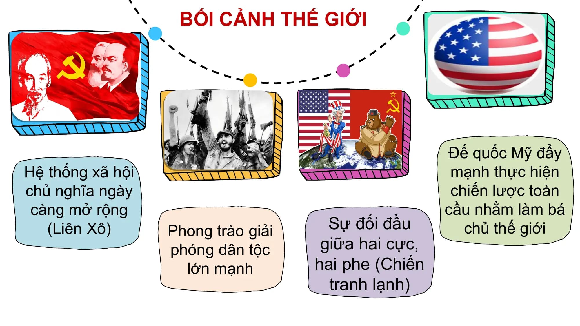 BỐI CẢNH THẾ GIỚI

 Đế quốc Mỹ đẩy
Hệ thống xã hội mạnh thực hiện
chủ nghĩa ngày chiến lược toàn
 càng mở rộng cầu nhằm làm bá
 (Liên Xô) Phong trào giải Sự đối đầu chủ thế giới
 phóng dân tộc giữa hai cực,
 lớn mạnh hai phe (Chiến
 tranh lạnh)