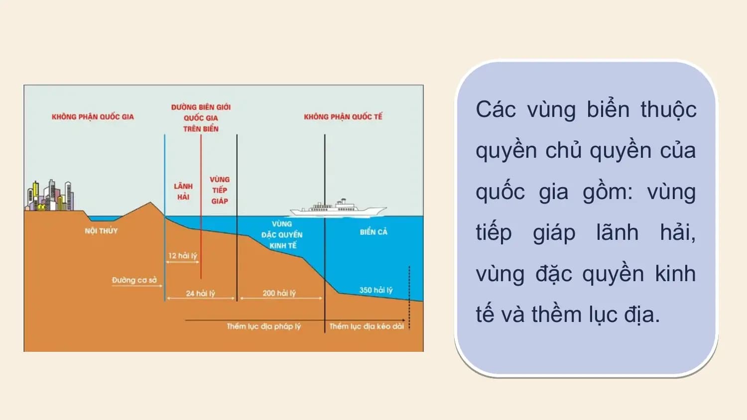 Các vùng biển thuộc
quyền chủ quyền của
quốc gia gồm: vùng
tiếp giáp lãnh hải,
vùng đặc quyền kinh
tế và thềm lục địa.