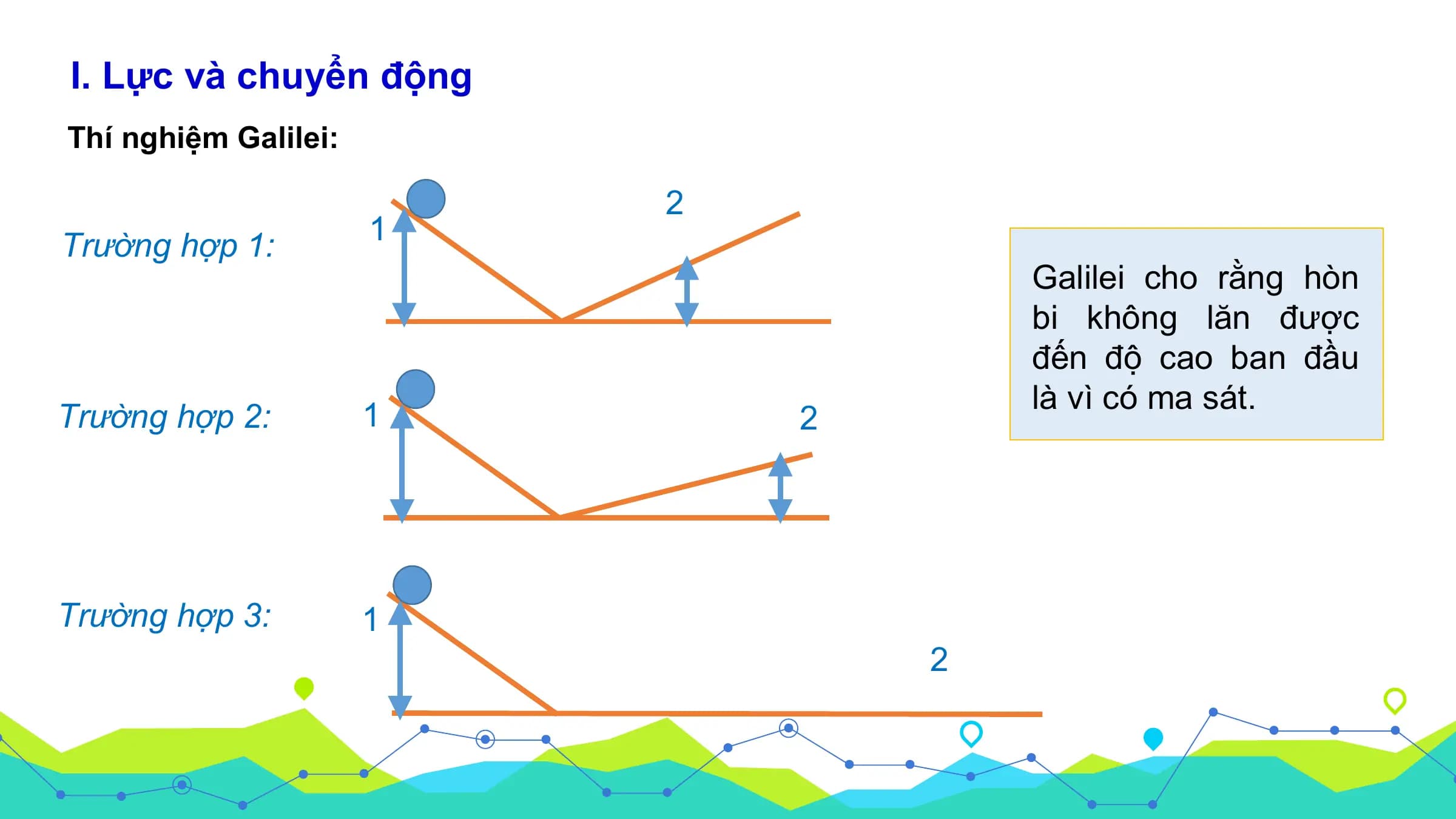 I. Lực và chuyển động
Thí nghiệm Galilei:

 2
Trường hợp 1: 1
 Galilei cho rằng hòn
 bi không lăn được
 đến độ cao ban đầu
 là vì có ma sát.
Trường hợp 2: 1 2

Trường hợp 3: 1
 2