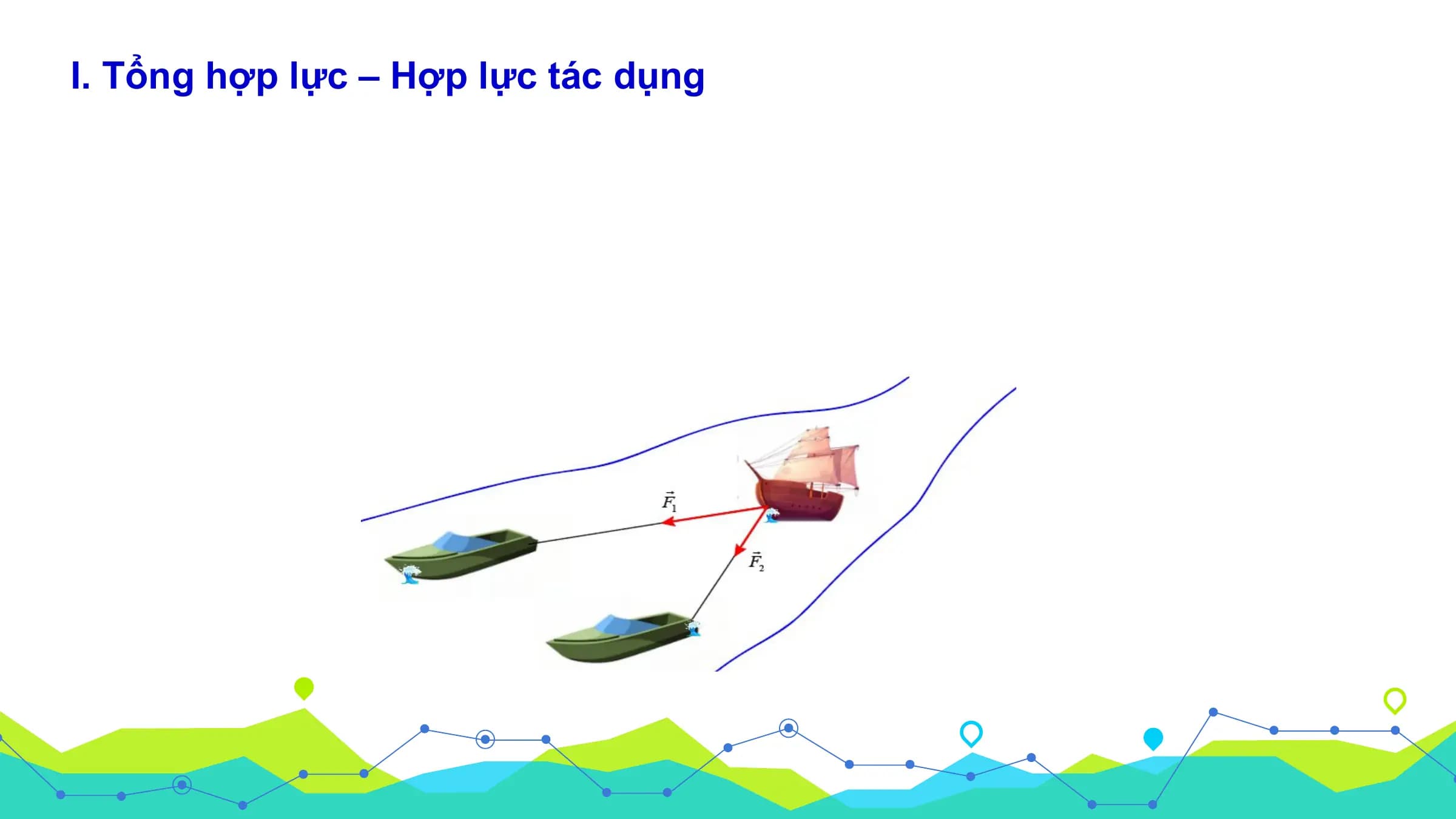 I. Tổng hợp lực – Hợp lực tác dụng
