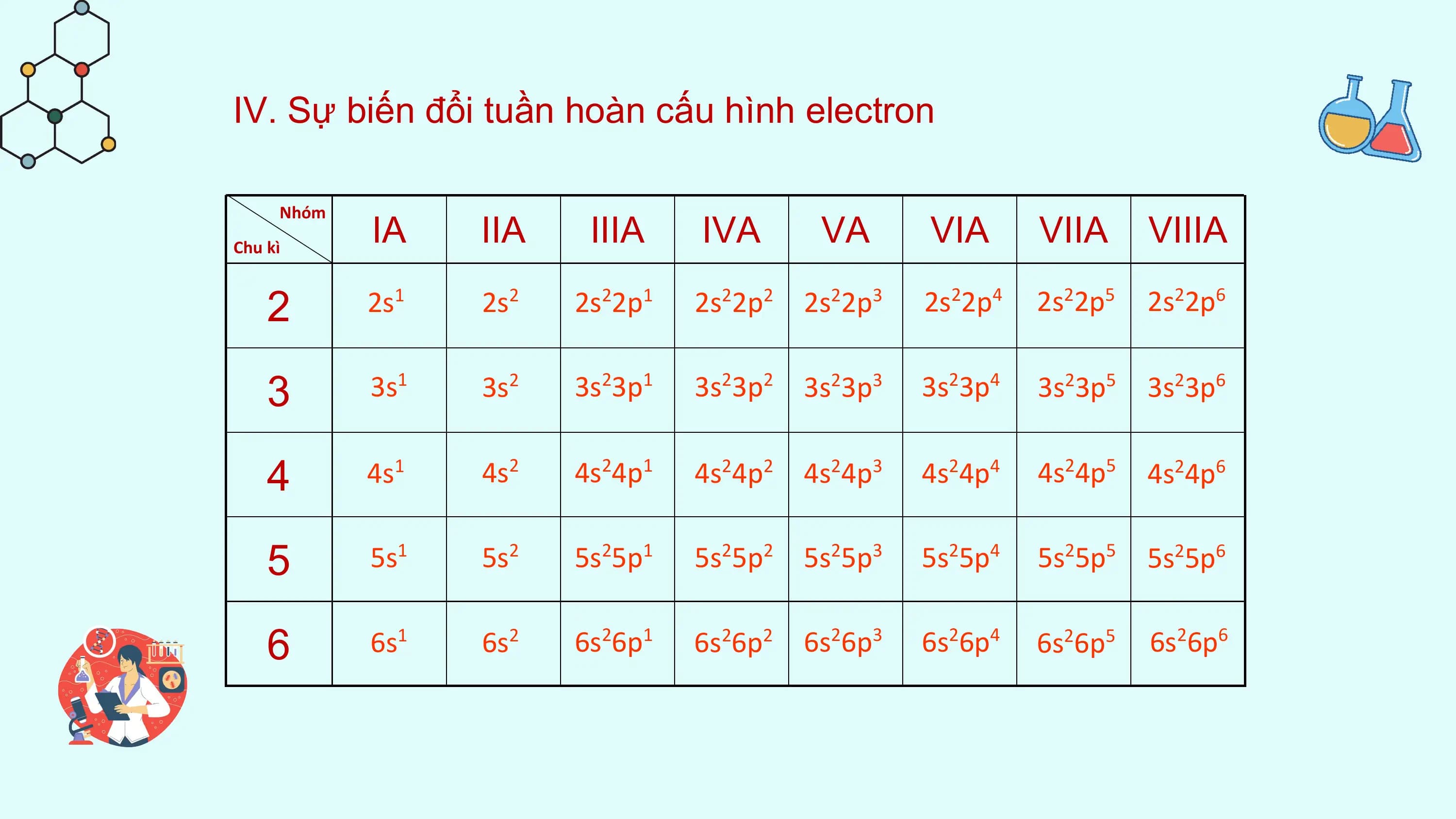 IV. Sự biến đổi tuần hoàn cấu hình electron

 IA IIA IIIA IVA VA VIA VIIA VIIIA
 Nhóm
Chu kì

 2 2s1 2s2 2s22p1 2s22p2 2s22p3 2s22p4 2s22p5 2s22p6

 3 3s1 3s2 3s23p1 3s23p2 3s23p3 3s23p4 3s23p5 3s23p6

 4 4s1 4s2 4s24p1 4s24p2 4s24p3 4s24p4 4s24p5 4s24p6

 5 5s1 5s2 5s25p1 5s25p2 5s25p3 5s25p4 5s25p5 5s25p6

 6 6s1 6s2 6s26p1 6s26p2 6s26p3 6s26p4 6s26p5 6s26p6