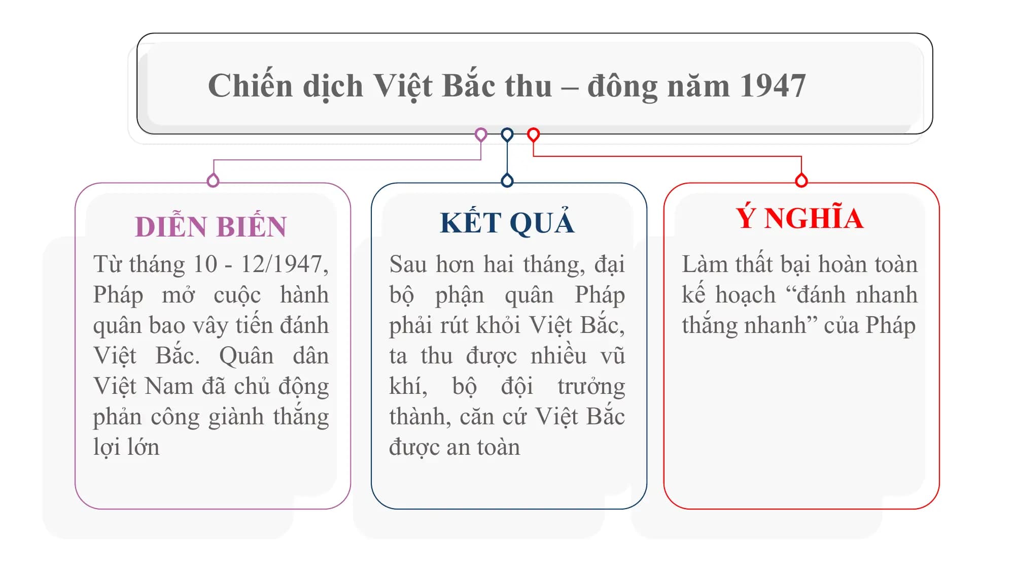 Chiến dịch Việt Bắc thu – đông năm 1947

 DIỄN BIẾN KẾT QUẢ Ý NGHĨA
Từ tháng 10 - 12/1947, Sau hơn hai tháng, đại Làm thất bại hoàn toàn
Pháp mở cuộc hành bộ phận quân Pháp kế hoạch “đánh nhanh
quân bao vây tiến đánh phải rút khỏi Việt Bắc, thắng nhanh” của Pháp
Việt Bắc. Quân dân ta thu được nhiều vũ
Việt Nam đã chủ động khí, bộ đội trưởng
phản công giành thắng thành, căn cứ Việt Bắc
lợi lớn được an toàn