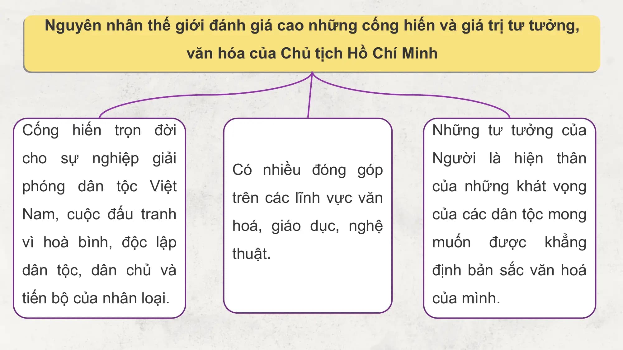 Nguyên nhân thế giới đánh giá cao những cống hiến và giá trị tư tưởng,
 văn hóa của Chủ tịch Hồ Chí Minh

Cống hiến trọn đời Những tư tưởng của
cho sự nghiệp giải Người là hiện thân
 Có nhiều đóng góp
phóng dân tộc Việt của những khát vọng
 trên các lĩnh vực văn
Nam, cuộc đấu tranh của các dân tộc mong
 hoá, giáo dục, nghệ
vì hoà bình, độc lập muốn được khẳng
 thuật.
dân tộc, dân chủ và định bản sắc văn hoá
tiến bộ của nhân loại. của mình.