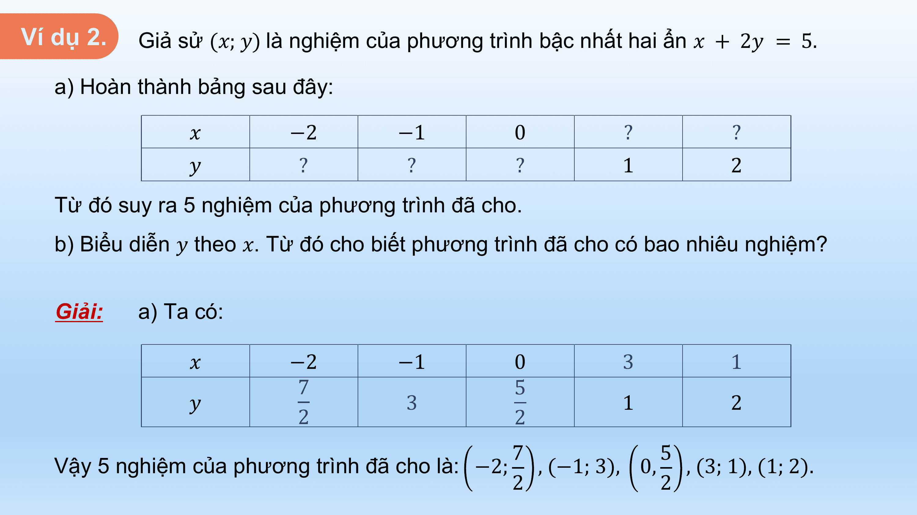 Ví dụ 2. Giả sử (?; ?) là nghiệm của phương trình bậc nhất hai ẩn ? + 2? = 5.

 a) Hoàn thành bảng sau đây:

 ? −2 −1 0 ? ?
 ? ? ? ? 1 2
 Từ đó suy ra 5 nghiệm của phương trình đã cho.
 b) Biểu diễn ? theo ?. Từ đó cho biết phương trình đã cho có bao nhiêu nghiệm?

 Giải: a) Ta có:

 ? −2 −1 0 3 1
 7 5
 ? 3 1 2
 2 2
 7 5
 Vậy 5 nghiệm của phương trình đã cho là: −2; , (−1; 3), 0, , (3; 1), (1; 2).
 2 2