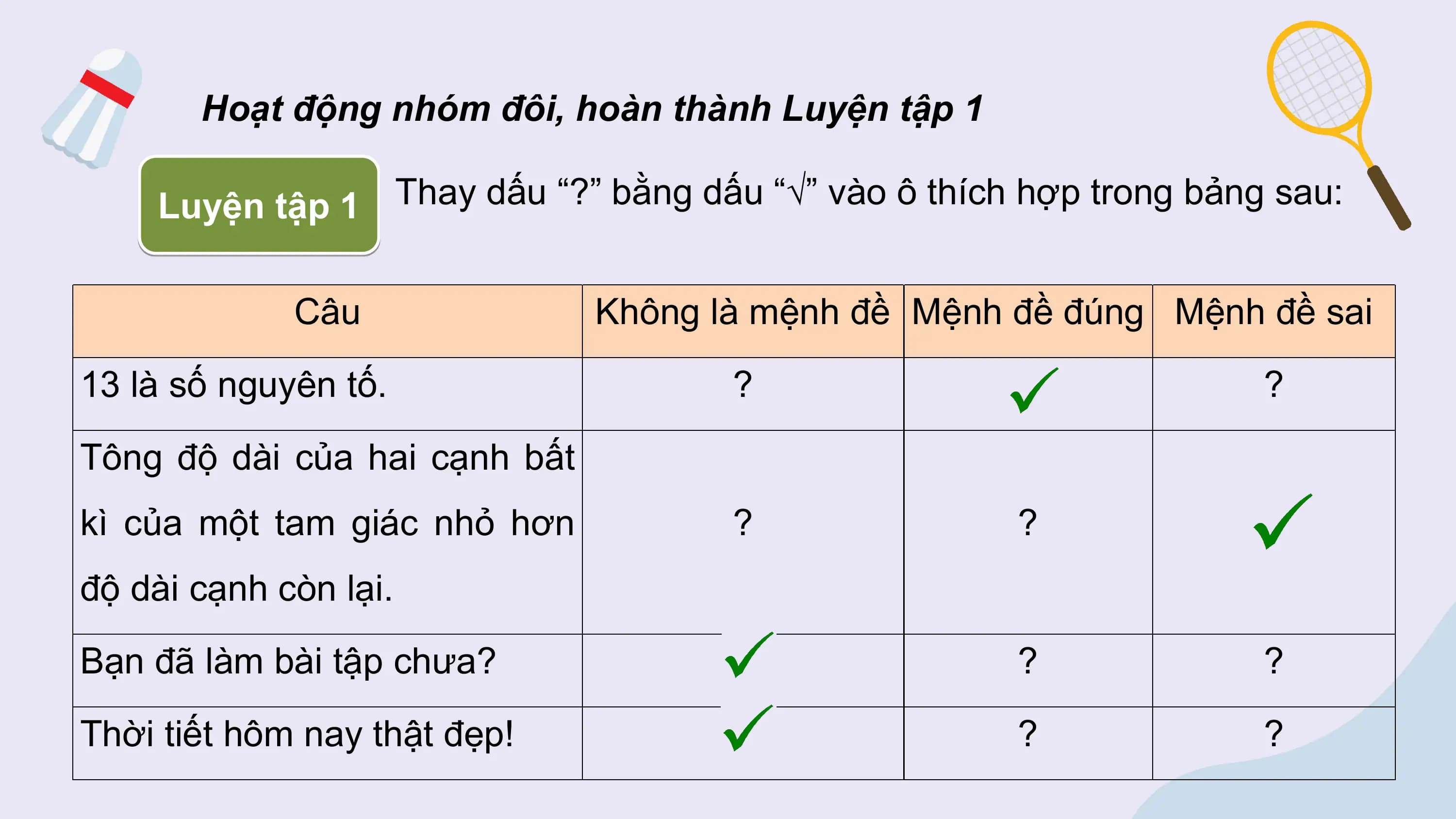 Hoạt động nhóm đôi, hoàn thành Luyện tập 1

 Luyện tập 1 Thay dấu “?” bằng dấu “√” vào ô thích hợp trong bảng sau:

 Câu Không là mệnh đề Mệnh đề đúng Mệnh đề sai

13 là số nguyên tố. ? ? ?

Tông độ dài của hai cạnh bất
kì của một tam giác nhỏ hơn ? ? ?
độ dài cạnh còn lại.

Bạn đã làm bài tập chưa? ? ? ?

Thời tiết hôm nay thật đẹp! ? ? ?