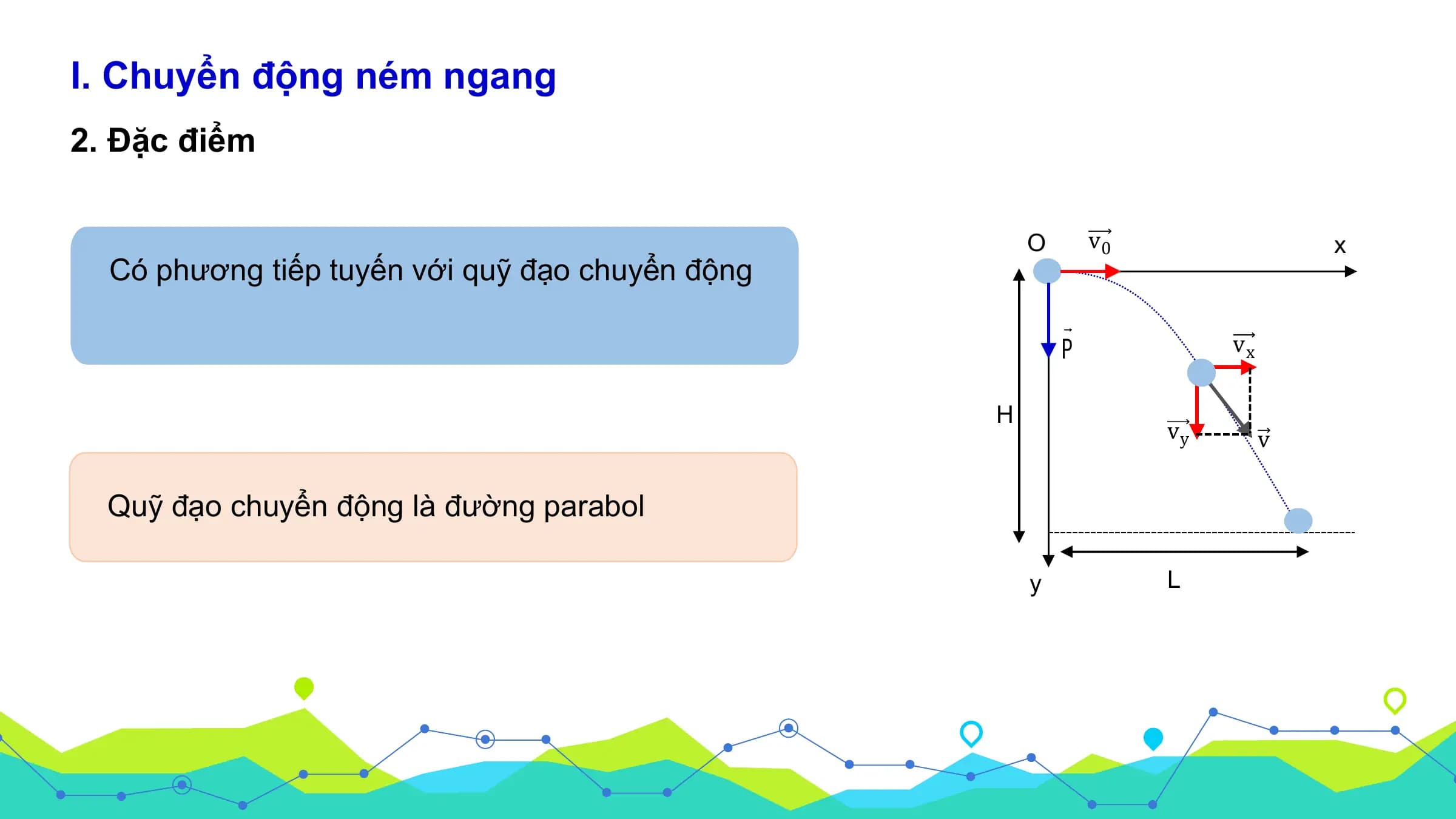 I. Chuyển động ném ngang
2. Đặc điểm

 O v0 x
 Có phương tiếp tuyến với quỹ đạo chuyển động

 vx

 H
 vy v

 Quỹ đạo chuyển động là đường parabol

 y L