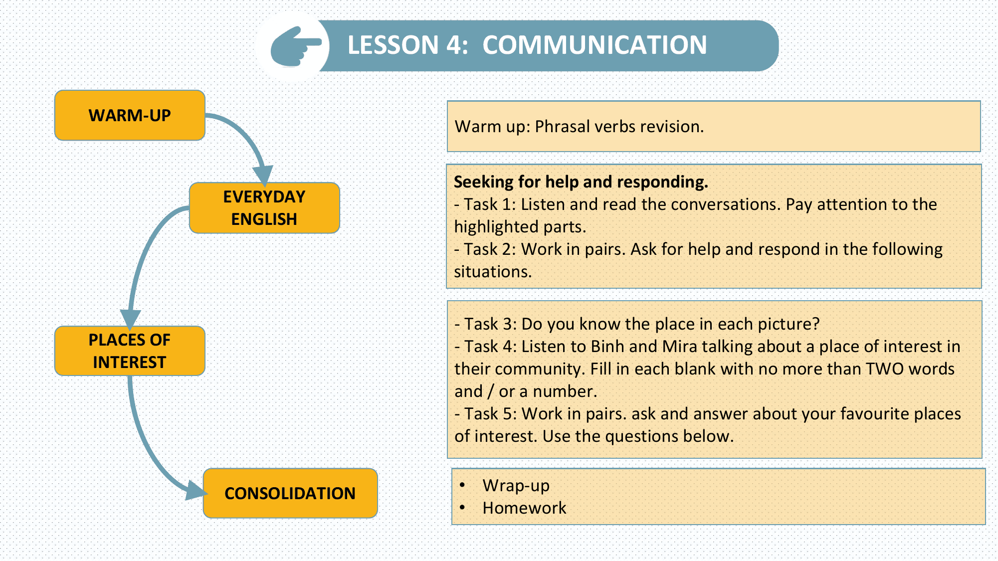 LESSON 4: COMMUNICATION
 LESSON 1: GETTING STARTED

WARM-UP
 Warm up: Phrasal verbs revision.

 Seeking for help and responding.
 EVERYDAY - Task 1: Listen and read the conversations. Pay attention to the
 ENGLISH highlighted parts.
 - Task 2: Work in pairs. Ask for help and respond in the following
 situations.

 - Task 3: Do you know the place in each picture?
PLACES OF - Task 4: Listen to Binh and Mira talking about a place of interest in
INTEREST their community. Fill in each blank with no more than TWO words
 and / or a number.
 - Task 5: Work in pairs. ask and answer about your favourite places
 of interest. Use the questions below.

 CONSOLIDATION • Wrap-up
 • Homework