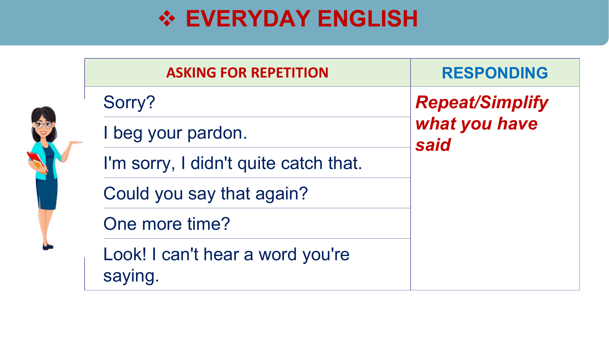 v EVERYDAY ENGLISH

 ASKING FOR REPETITION RESPONDING
• Sorry? Repeat/Simplify
 what you have
• I beg your pardon.
 said
• I'm sorry, I didn't quite catch that.
• Could you say that again?
• One more time?
• Look! I can't hear a word you're
 saying.