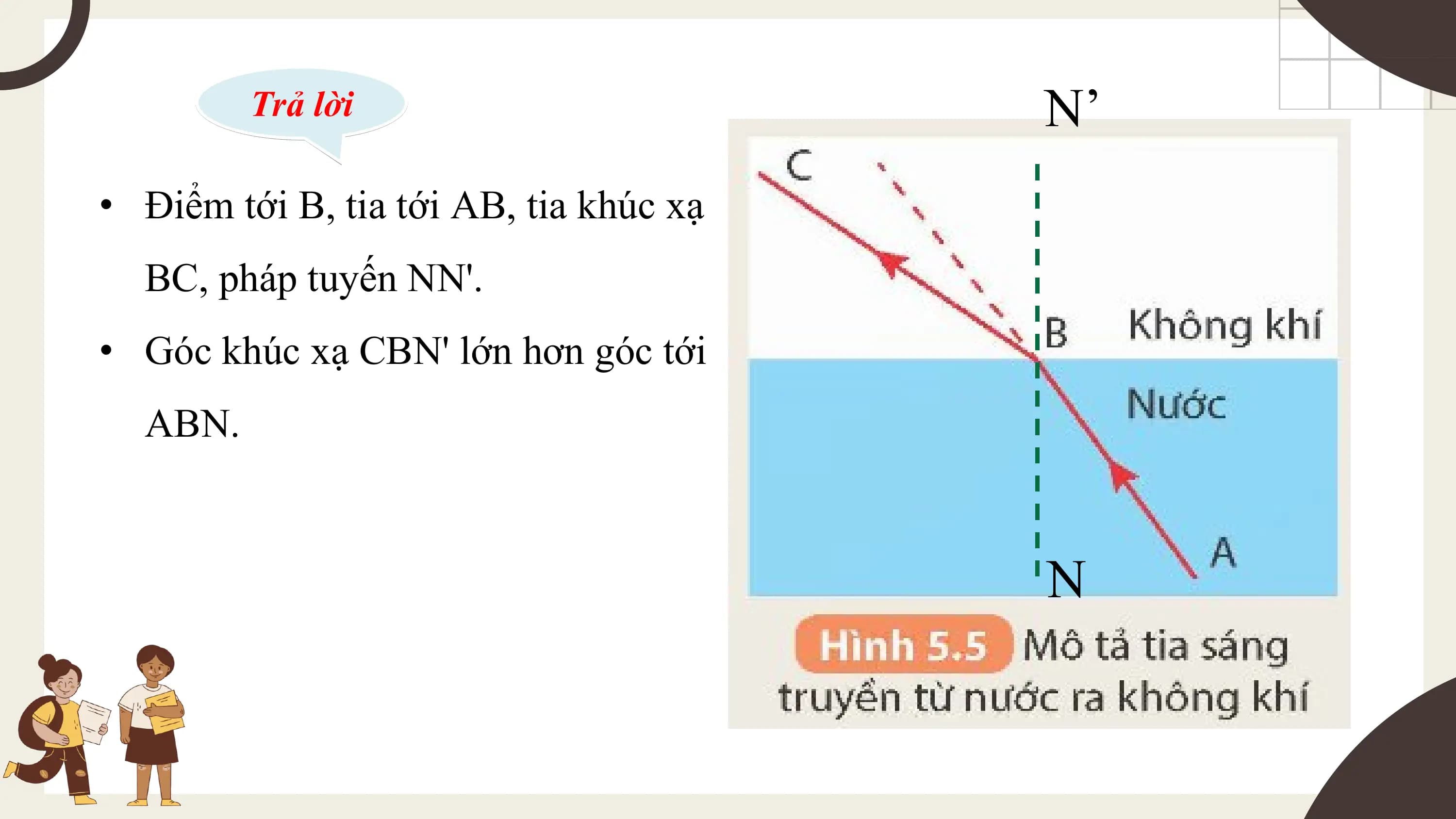 Trả lời N’
• Điểm tới B, tia tới AB, tia khúc xạ
 BC, pháp tuyến NN'.
• Góc khúc xạ CBN' lớn hơn góc tới
 ABN.

 N