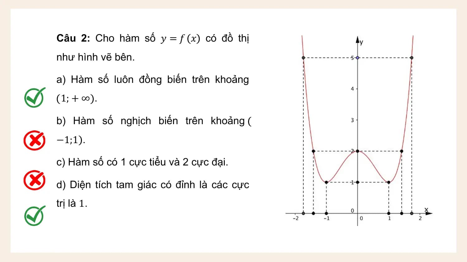 Câu 2: Cho hàm số 𝑦 = 𝑓 𝑥 có đồ thị
như hình vẽ bên.

a) Hàm số luôn đồng biến trên khoảng
 1; + ∞ .

b) Hàm số nghịch biến trên khoảng
−1;1 .

c) Hàm số có 1 cực tiểu và 2 cực đại.

d) Diện tích tam giác có đỉnh là các cực
trị là 1.